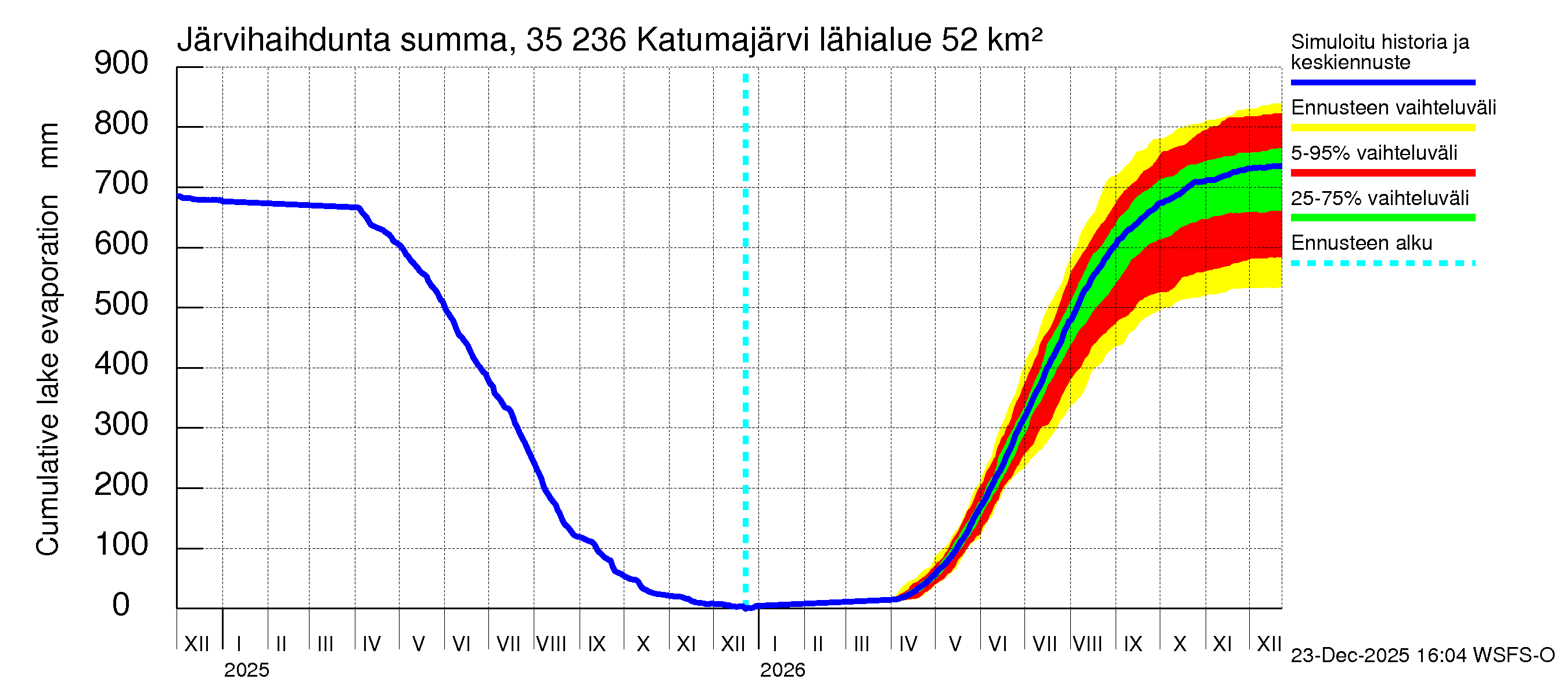 Kokemäenjoen vesistöalue - Katumajärvi: Järvihaihdunta - summa