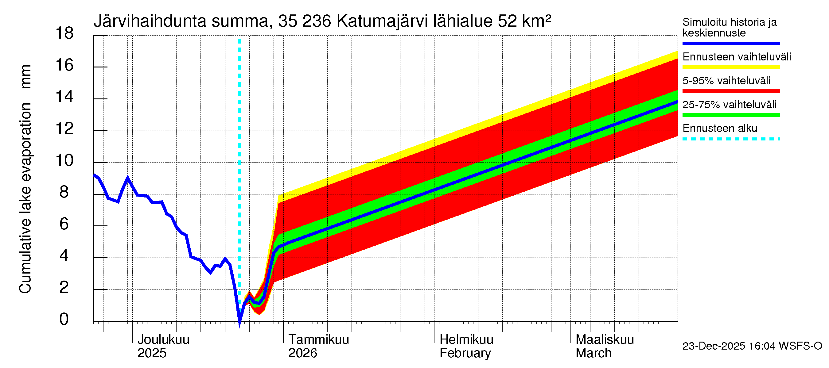 Kokemäenjoen vesistöalue - Katumajärvi: Järvihaihdunta - summa