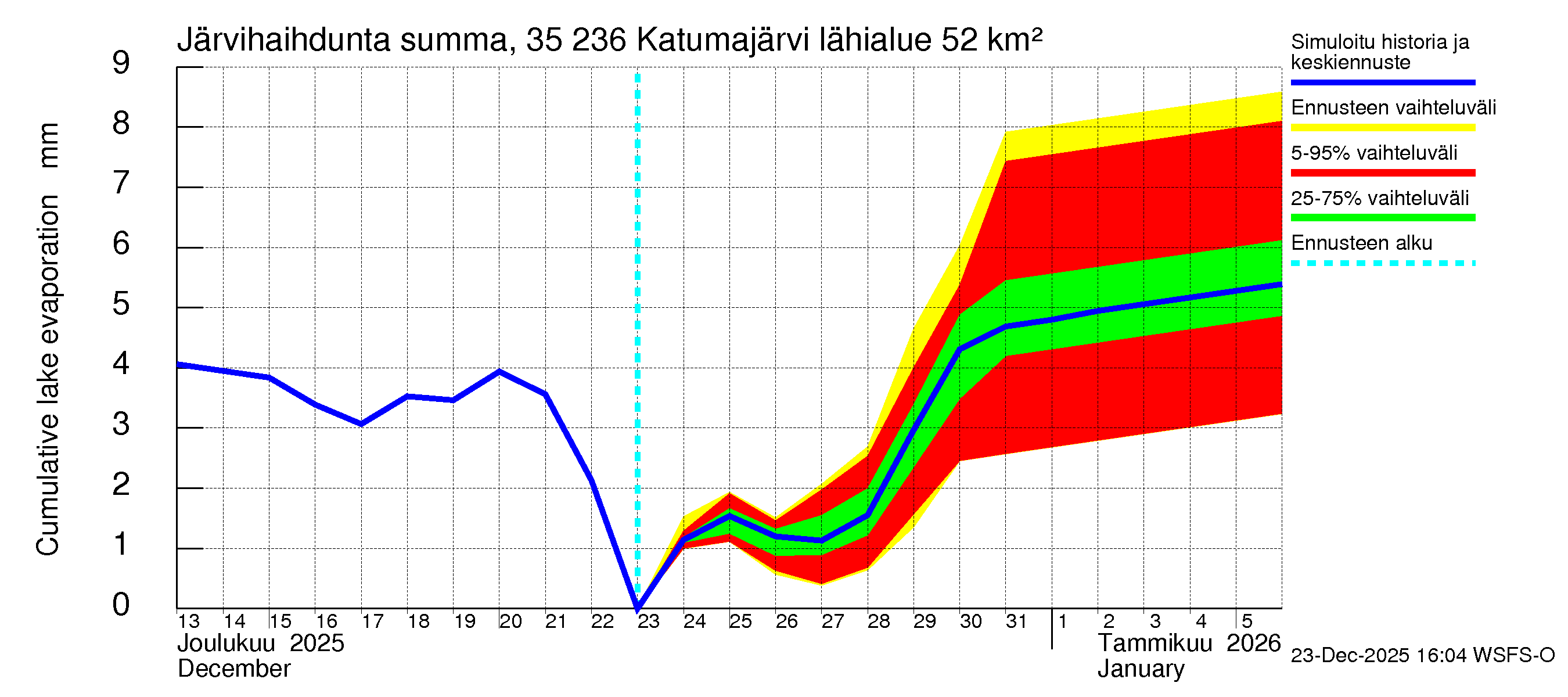 Kokemäenjoen vesistöalue - Katumajärvi: Järvihaihdunta - summa