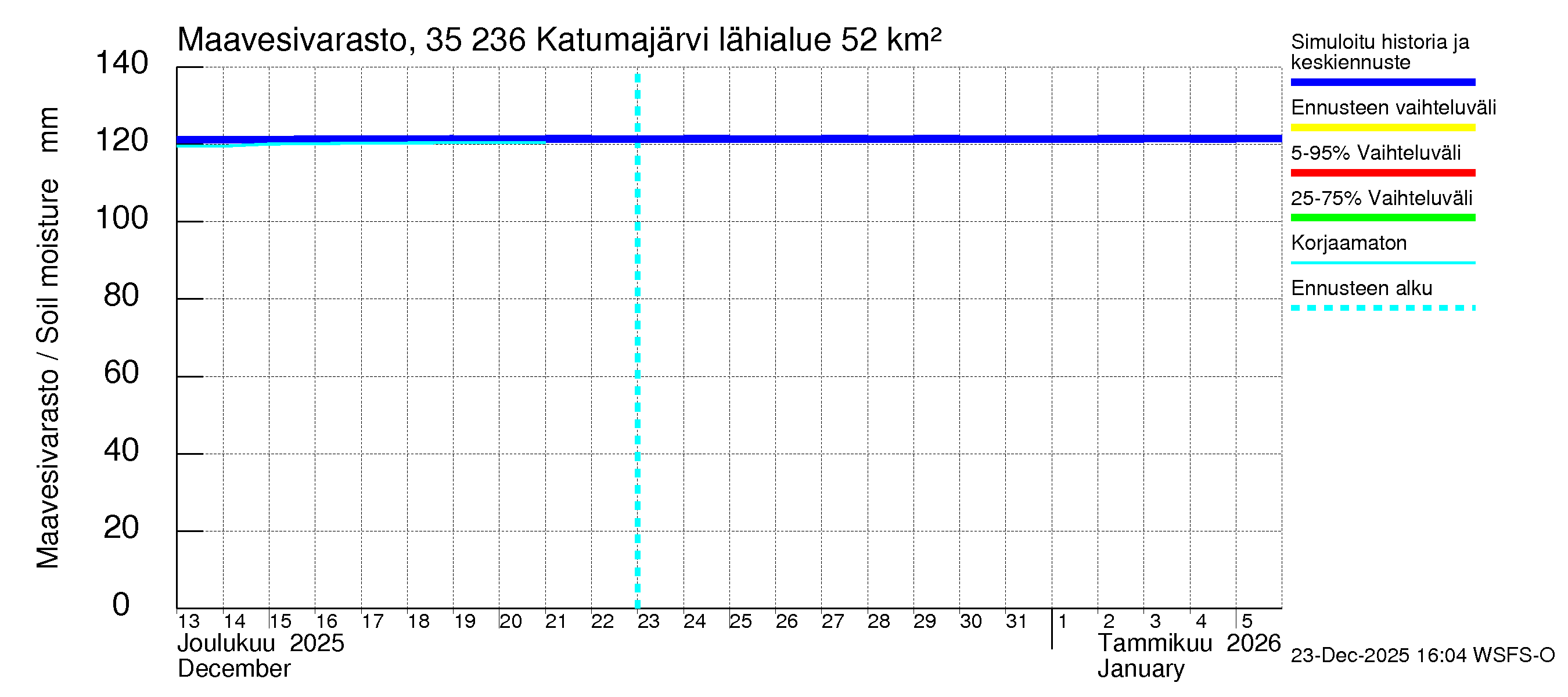Kokemäenjoen vesistöalue - Katumajärvi: Maavesivarasto