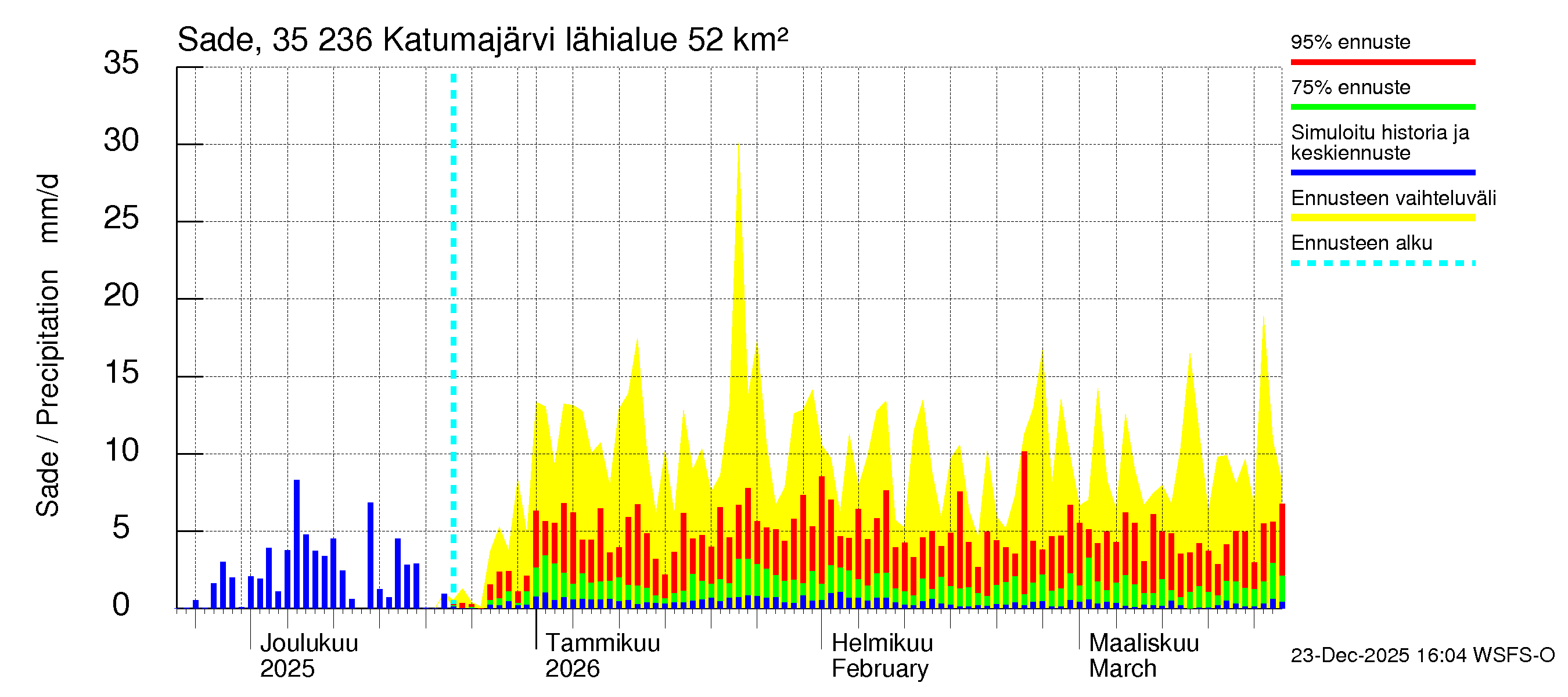 Kokemäenjoen vesistöalue - Katumajärvi: Sade