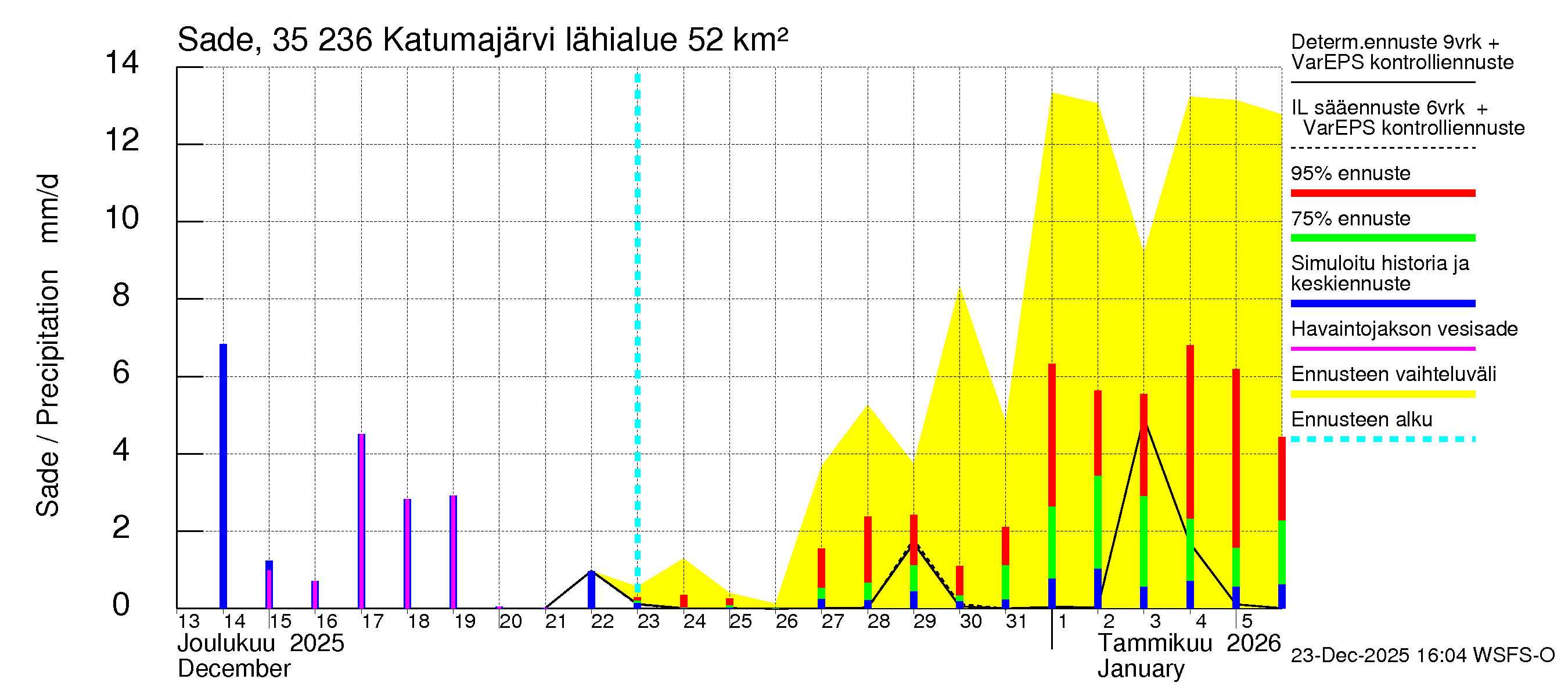 Kokemäenjoen vesistöalue - Katumajärvi: Sade