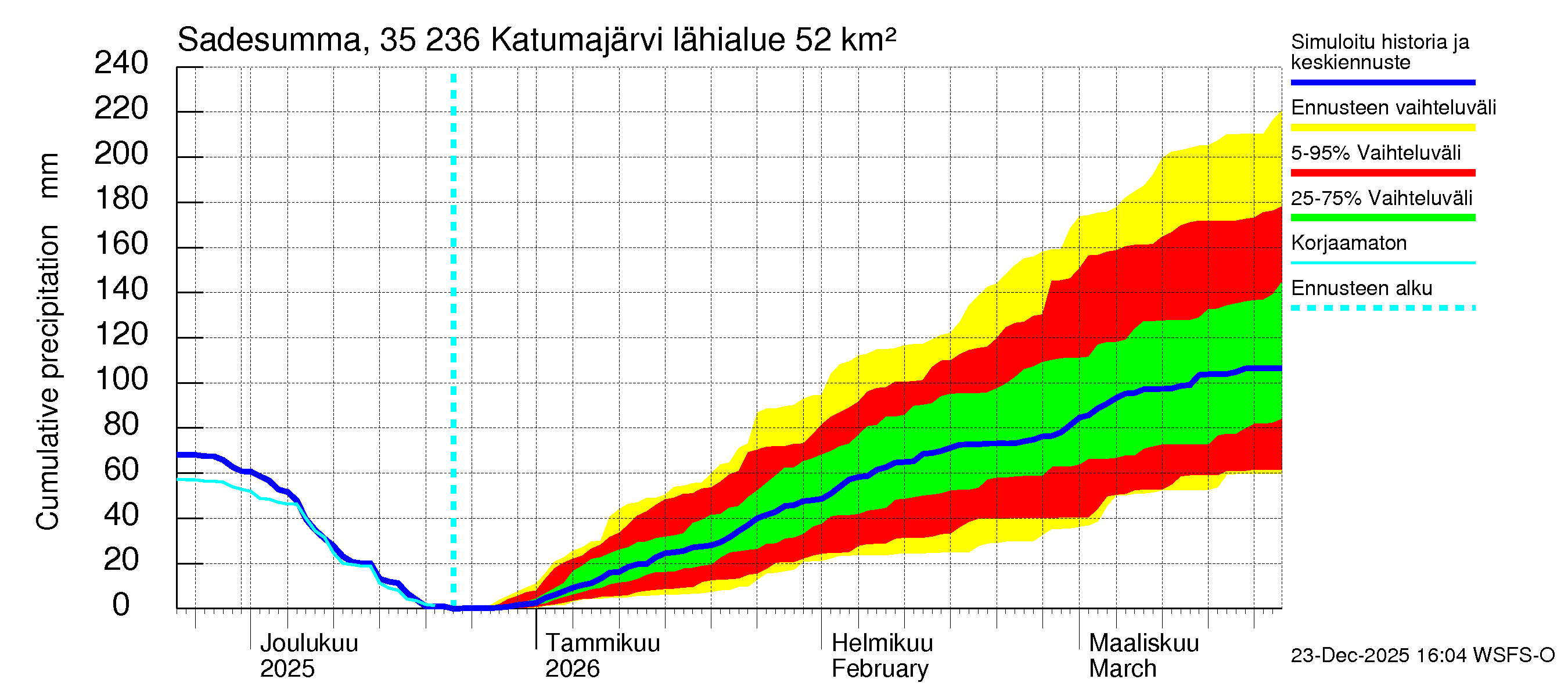 Kokemäenjoen vesistöalue - Katumajärvi: Sade - summa