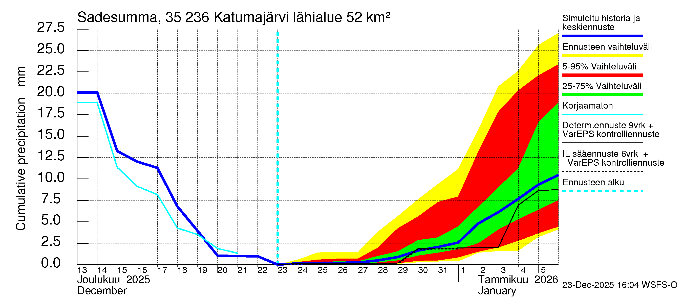 Kokemäenjoen vesistöalue - Katumajärvi: Sade - summa