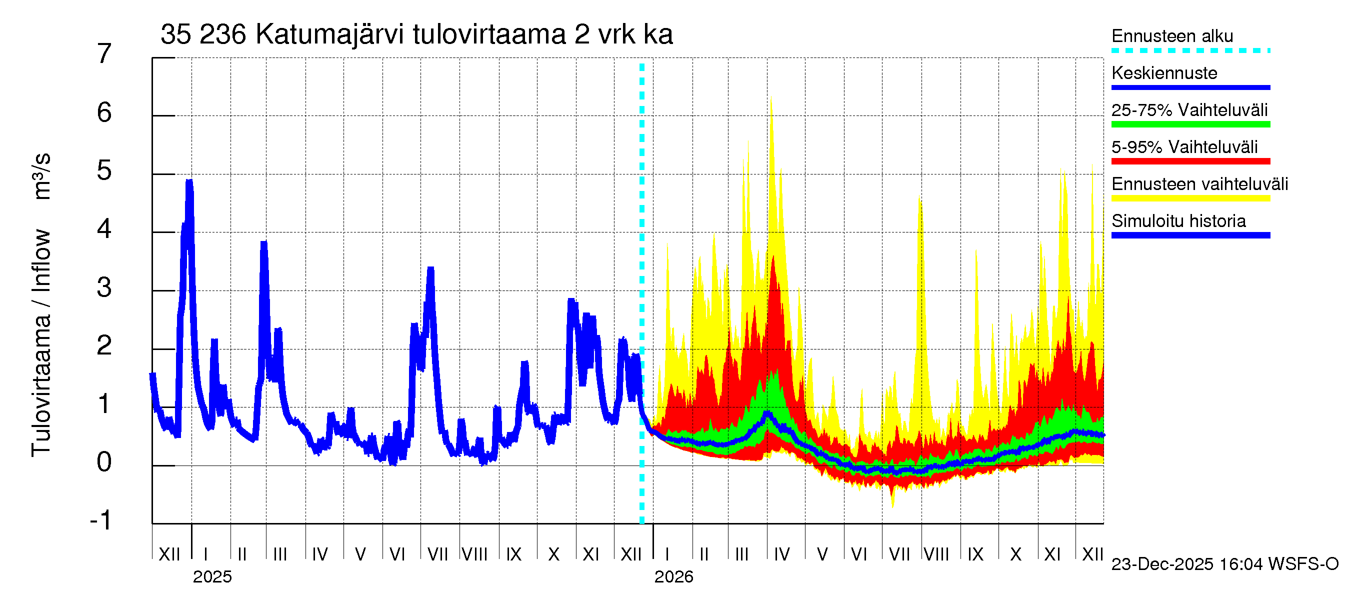Kokemäenjoen vesistöalue - Katumajärvi: Tulovirtaama (usean vuorokauden liukuva keskiarvo) - jakaumaennuste