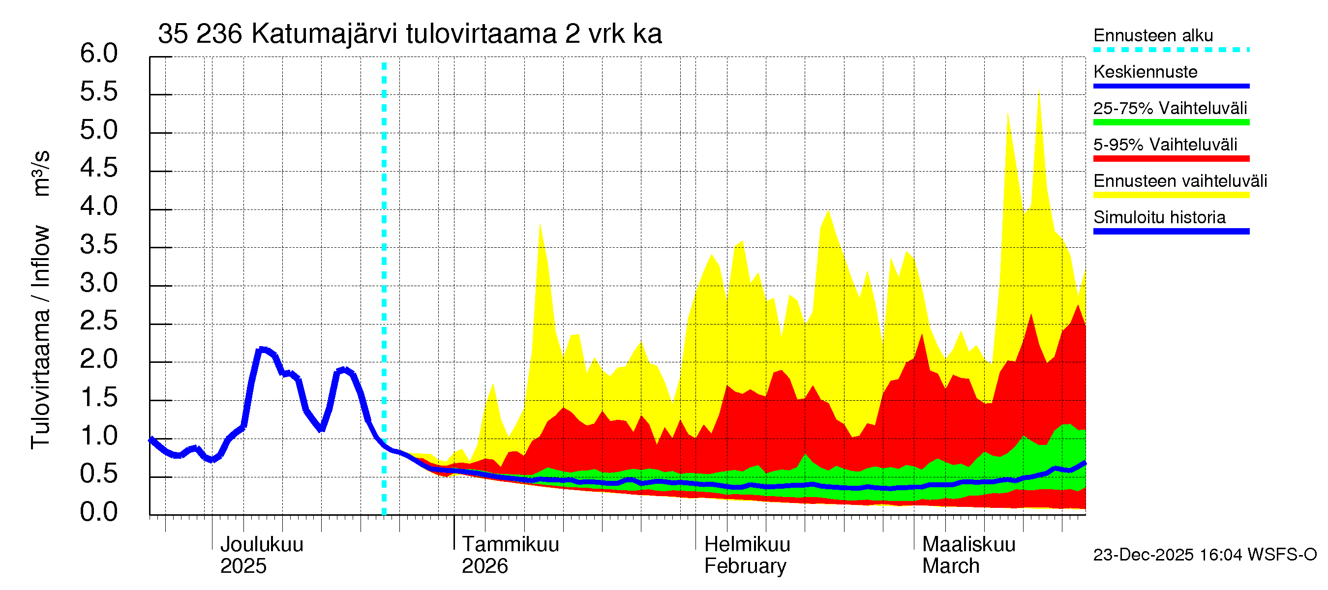 Kokemäenjoen vesistöalue - Katumajärvi: Tulovirtaama (usean vuorokauden liukuva keskiarvo) - jakaumaennuste