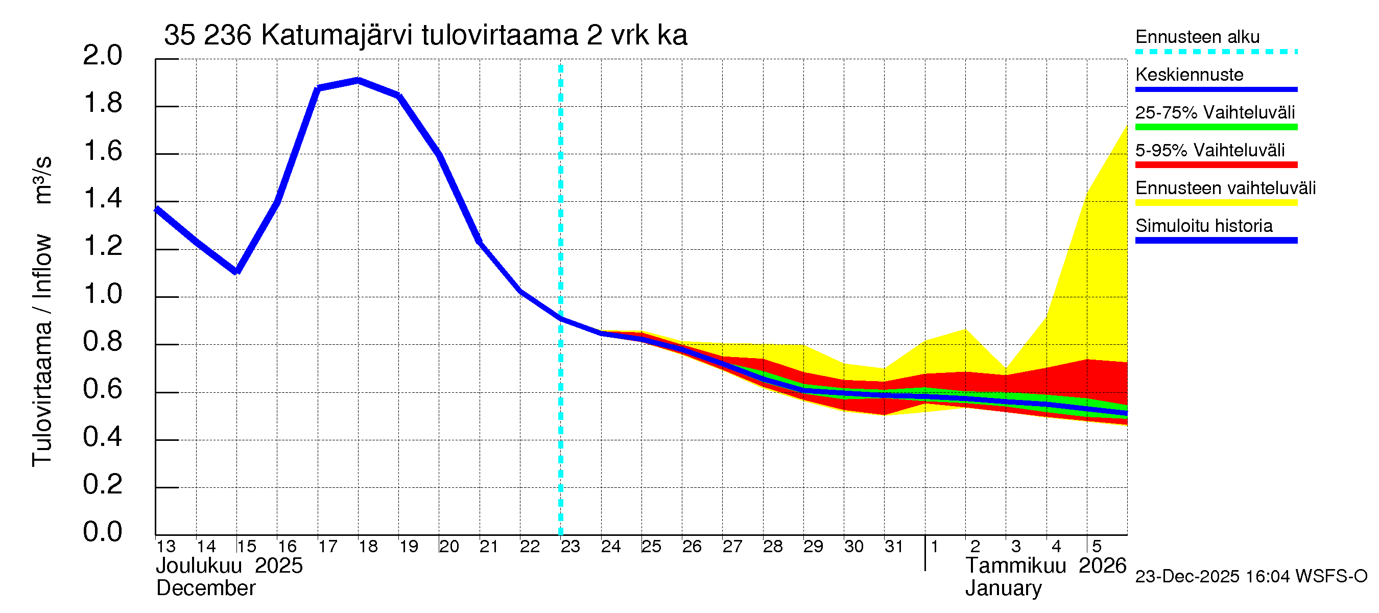 Kokemäenjoen vesistöalue - Katumajärvi: Tulovirtaama (usean vuorokauden liukuva keskiarvo) - jakaumaennuste