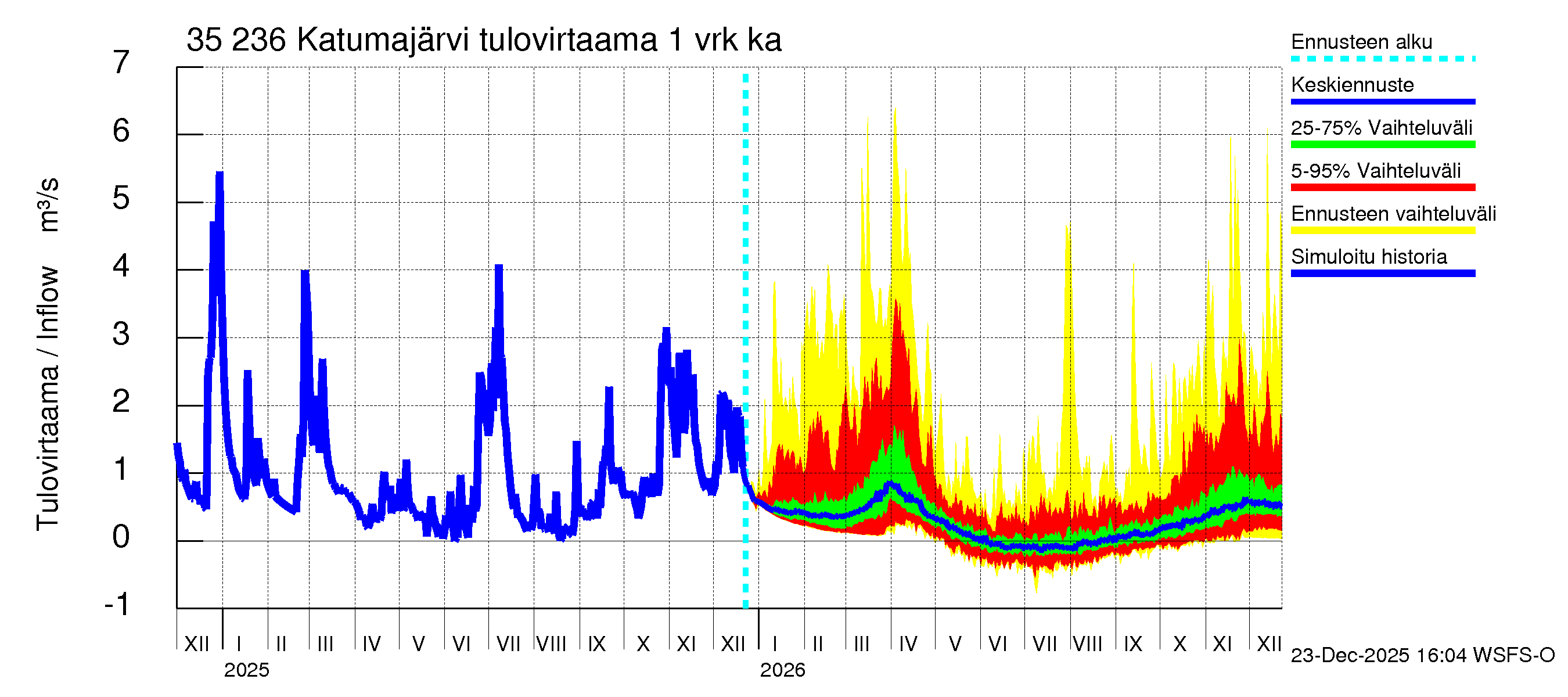Kokemäenjoen vesistöalue - Katumajärvi: Tulovirtaama - jakaumaennuste