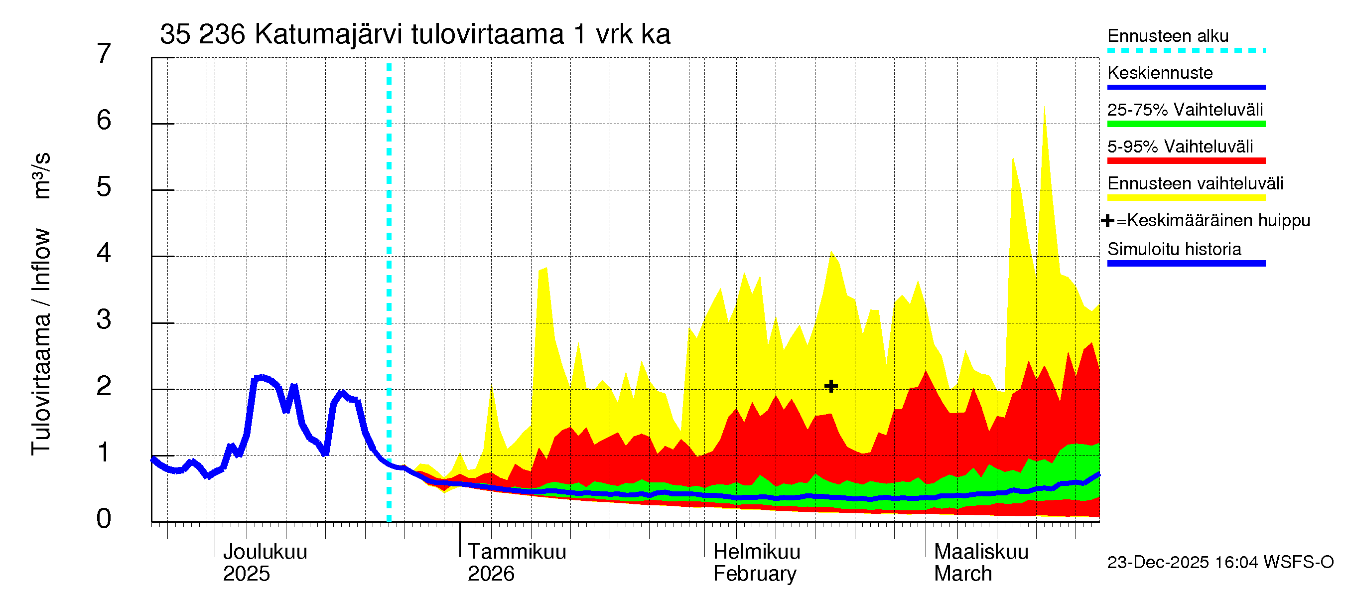 Kokemäenjoen vesistöalue - Katumajärvi: Tulovirtaama - jakaumaennuste