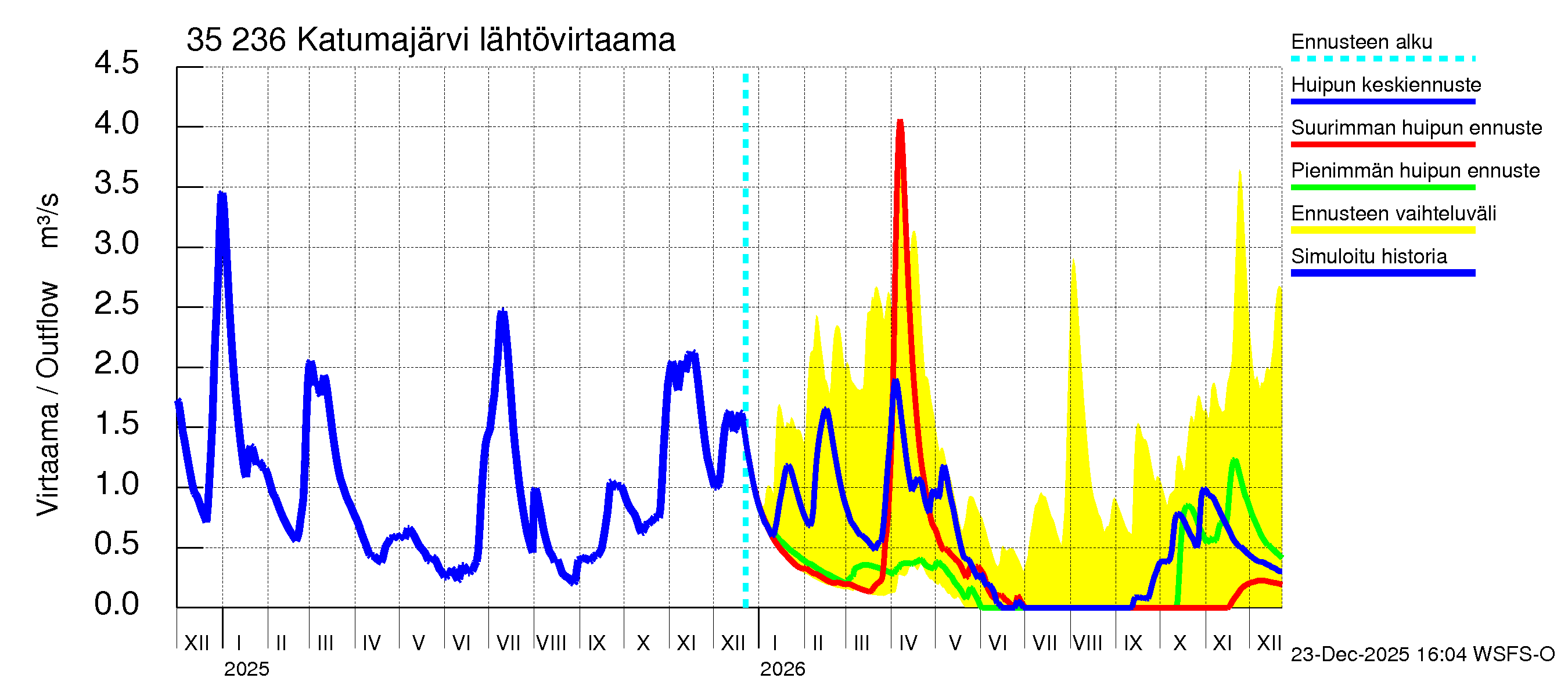 Kokemäenjoen vesistöalue - Katumajärvi: Lähtövirtaama / juoksutus - huippujen keski- ja ääriennusteet