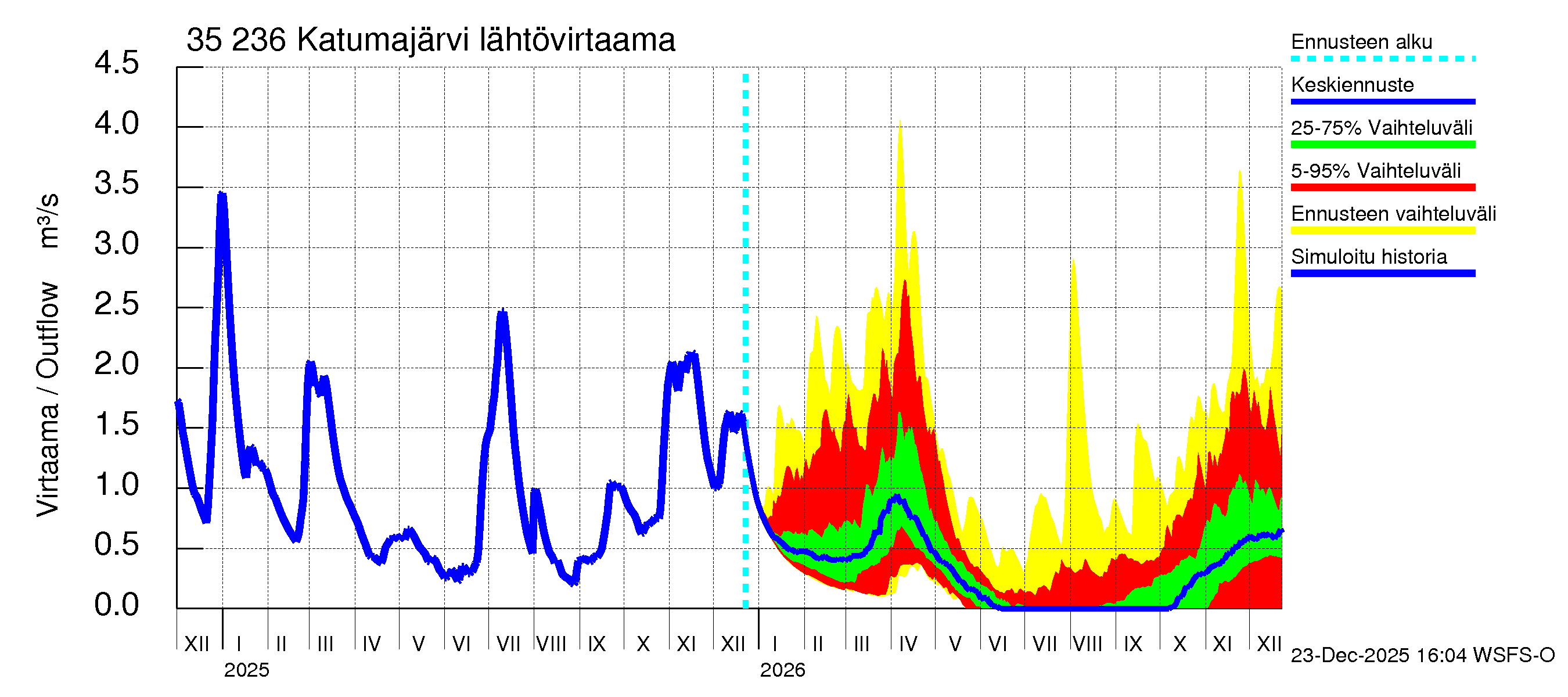 Kokemäenjoen vesistöalue - Katumajärvi: Lähtövirtaama / juoksutus - jakaumaennuste