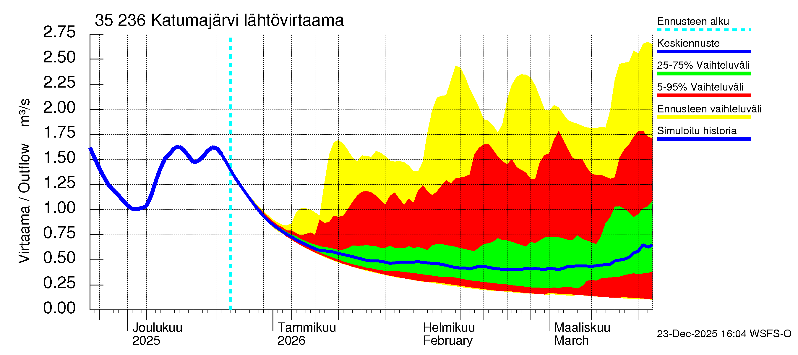 Kokemäenjoen vesistöalue - Katumajärvi: Lähtövirtaama / juoksutus - jakaumaennuste