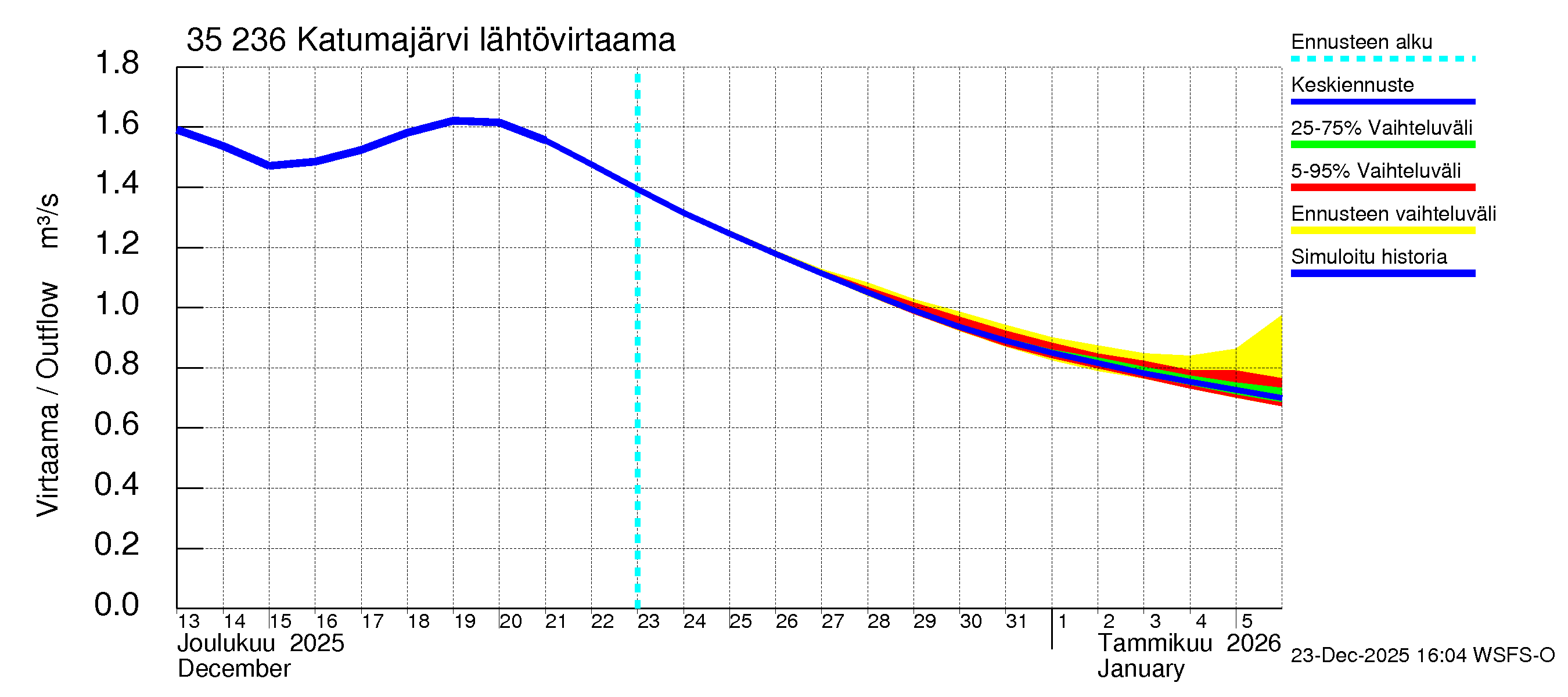 Kokemäenjoen vesistöalue - Katumajärvi: Lähtövirtaama / juoksutus - jakaumaennuste