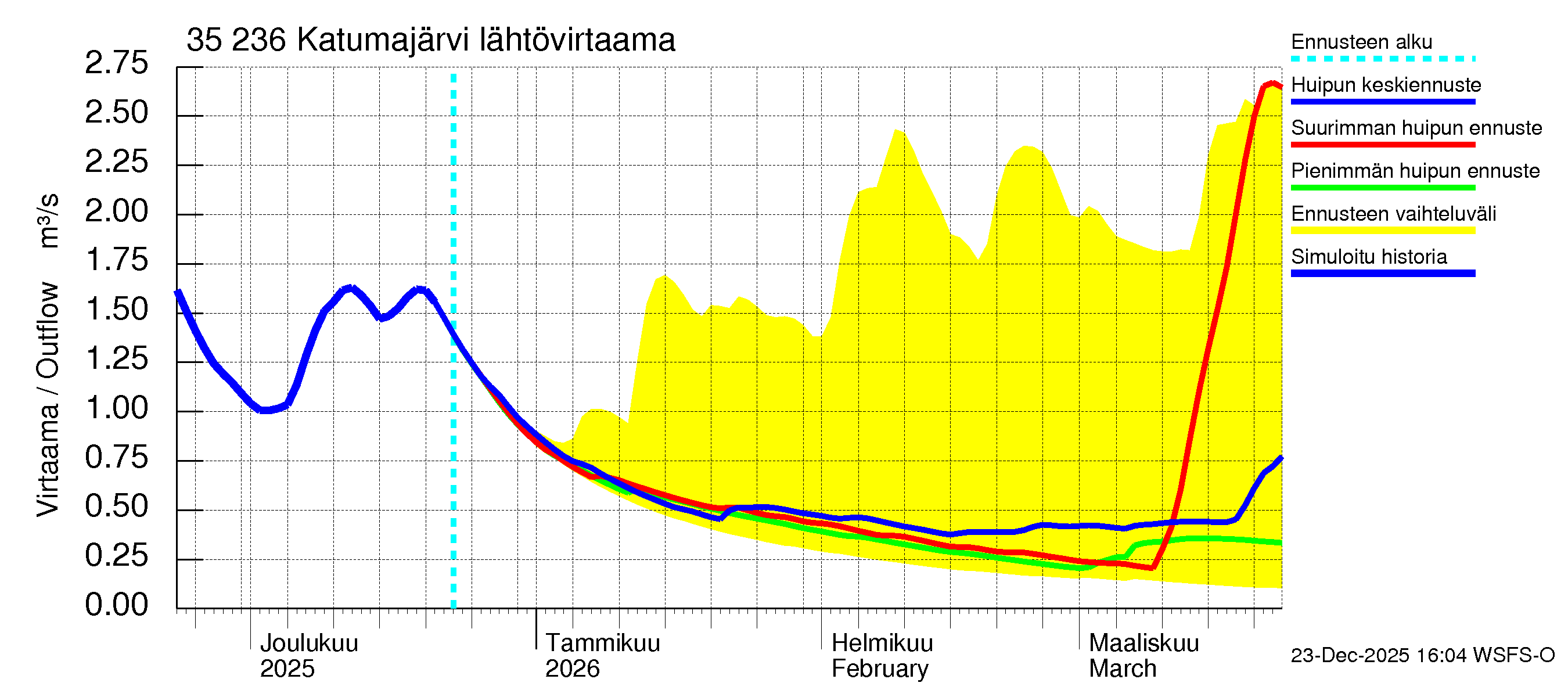 Kokemäenjoen vesistöalue - Katumajärvi: Lähtövirtaama / juoksutus - huippujen keski- ja ääriennusteet