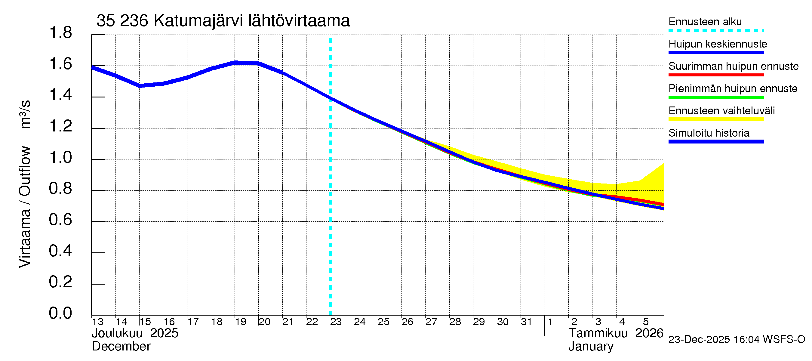 Kokemäenjoen vesistöalue - Katumajärvi: Lähtövirtaama / juoksutus - huippujen keski- ja ääriennusteet
