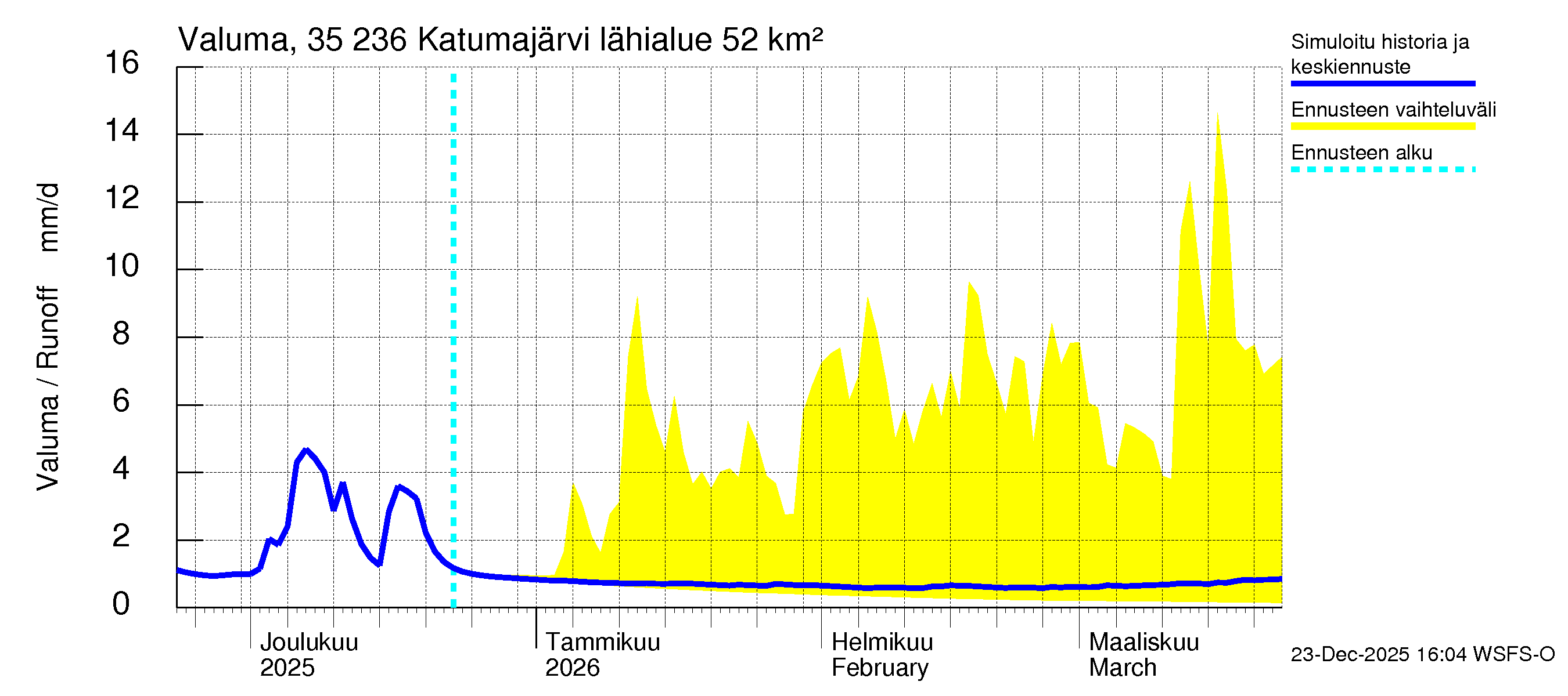 Kokemäenjoen vesistöalue - Katumajärvi: Valuma