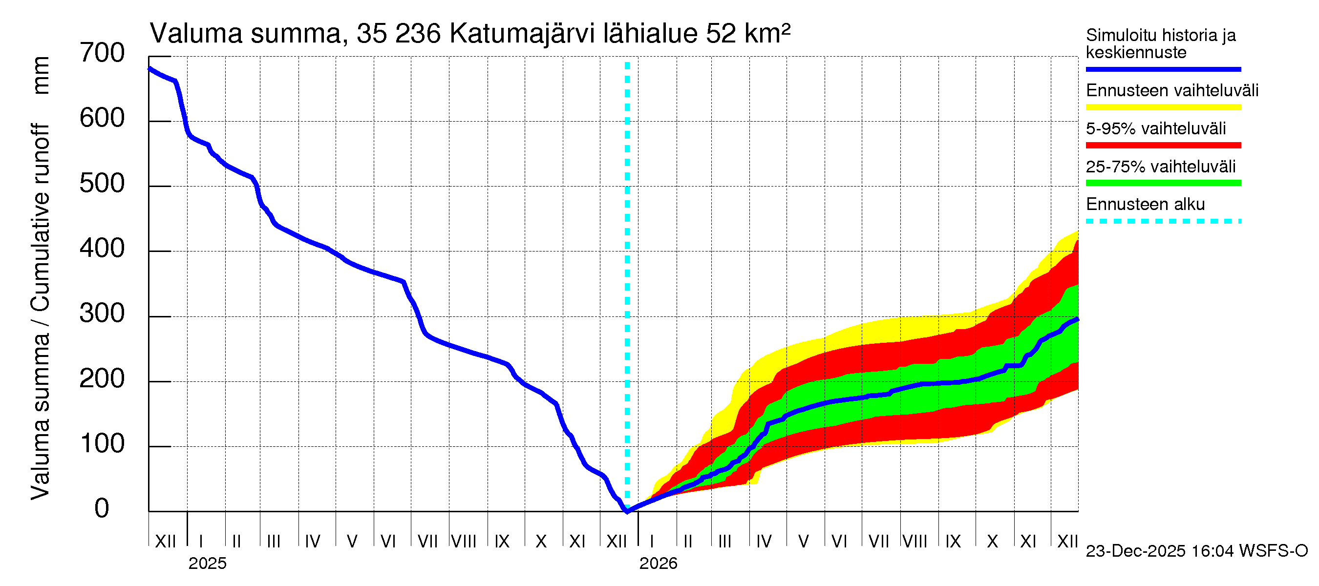 Kokemäenjoen vesistöalue - Katumajärvi: Valuma - summa