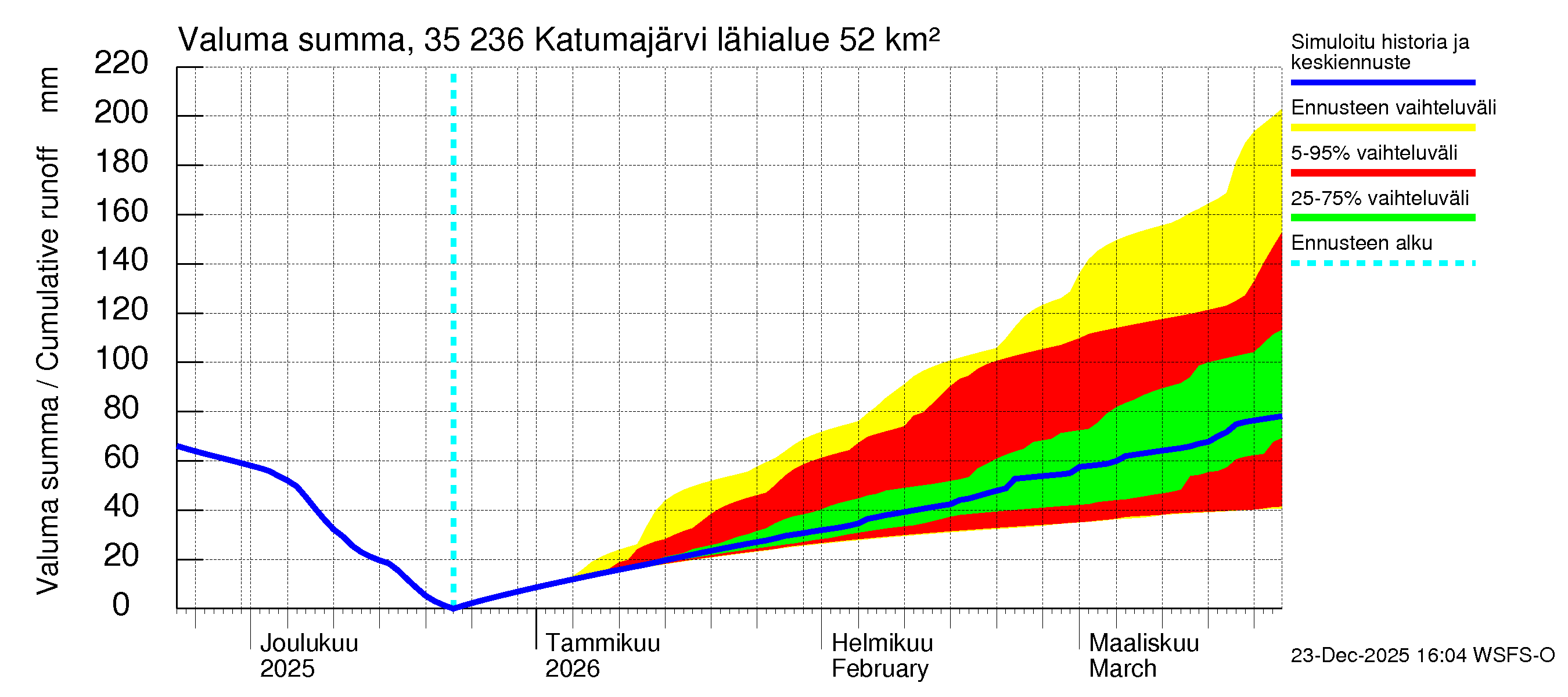 Kokemäenjoen vesistöalue - Katumajärvi: Valuma - summa