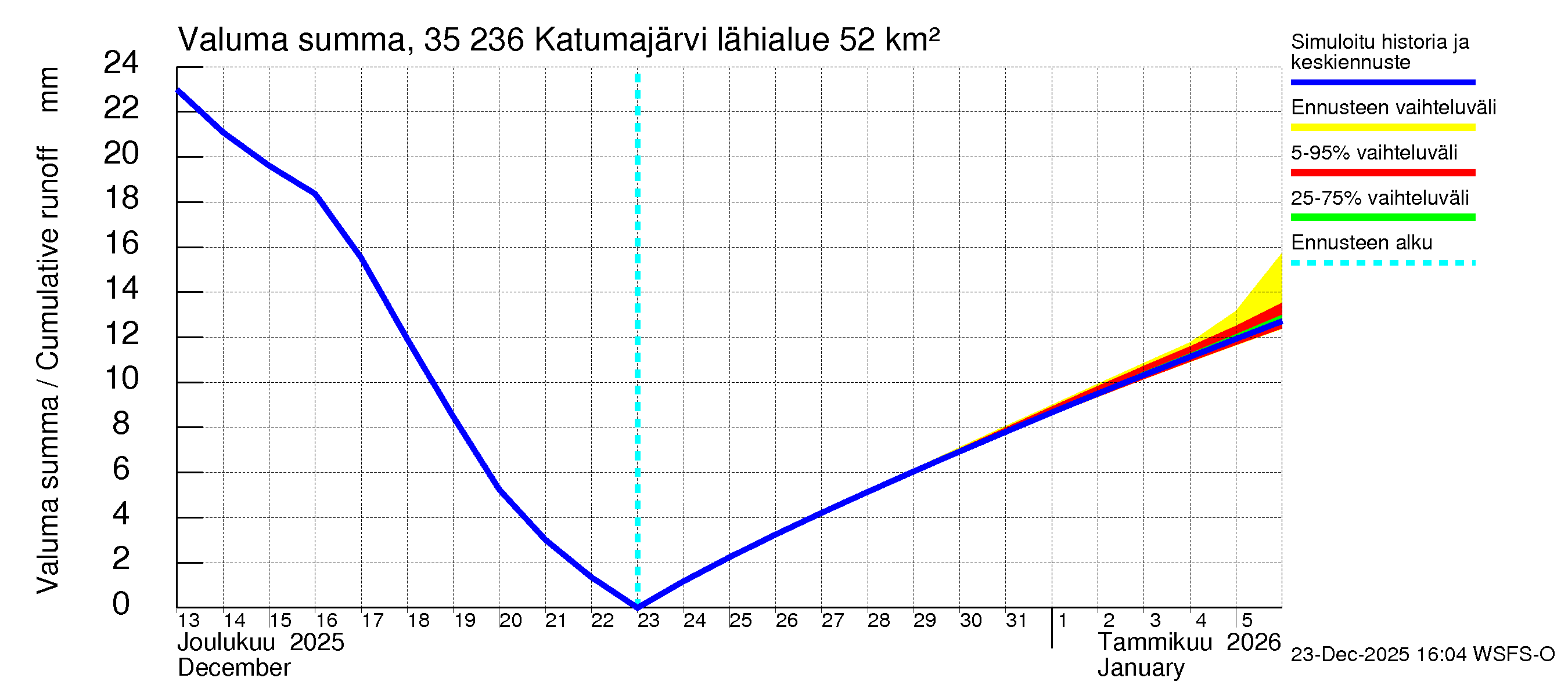 Kokemäenjoen vesistöalue - Katumajärvi: Valuma - summa