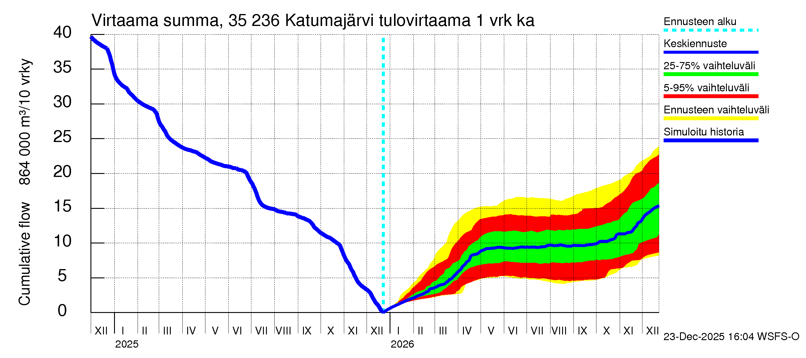 Kokemäenjoen vesistöalue - Katumajärvi: Tulovirtaama - summa