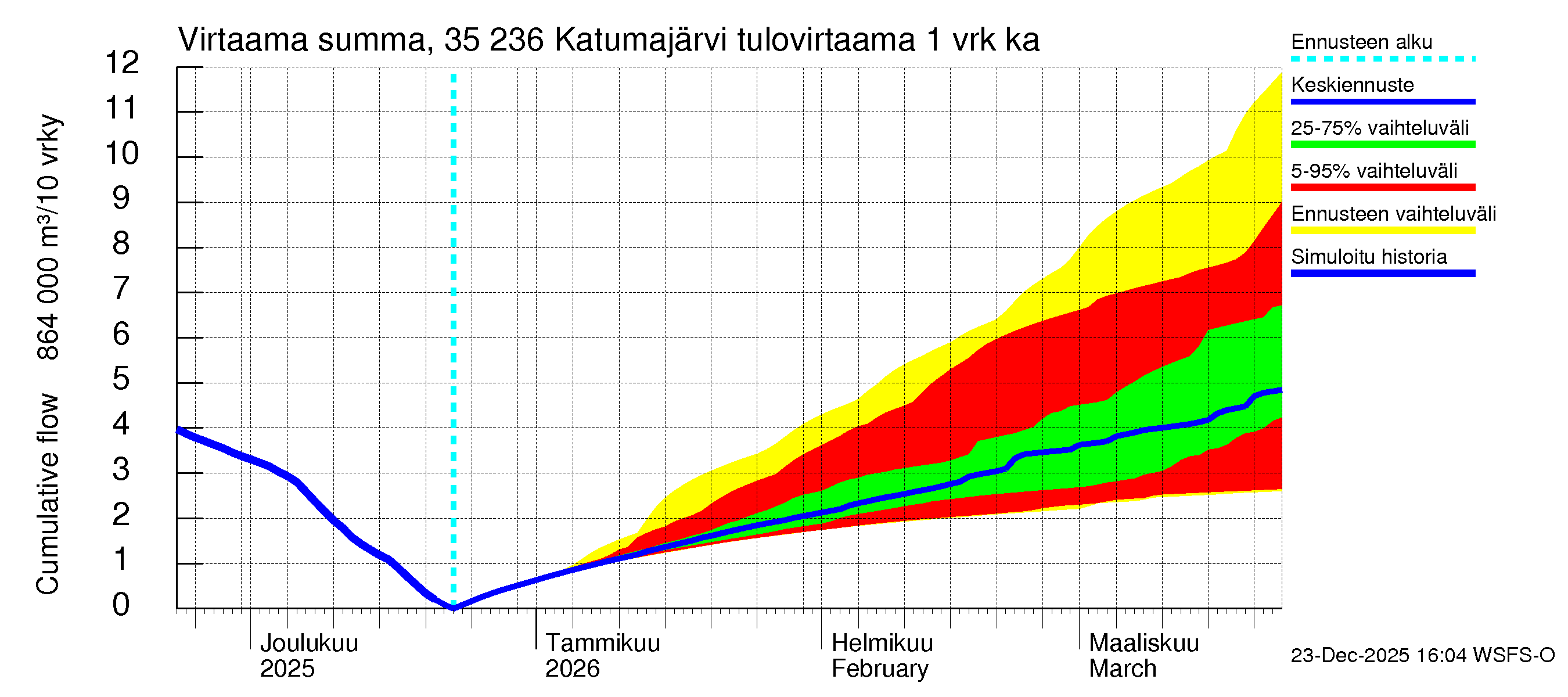 Kokemäenjoen vesistöalue - Katumajärvi: Tulovirtaama - summa