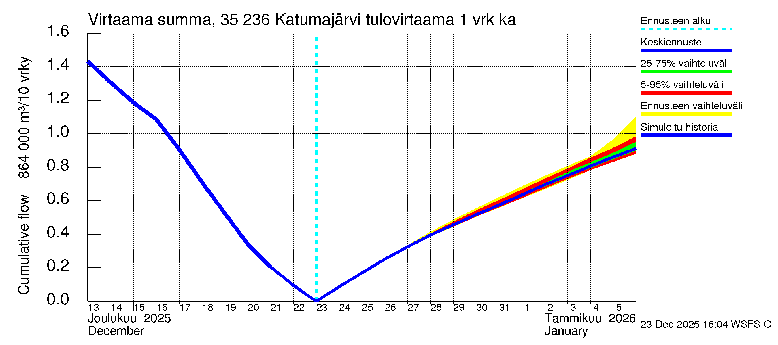 Kokemäenjoen vesistöalue - Katumajärvi: Tulovirtaama - summa