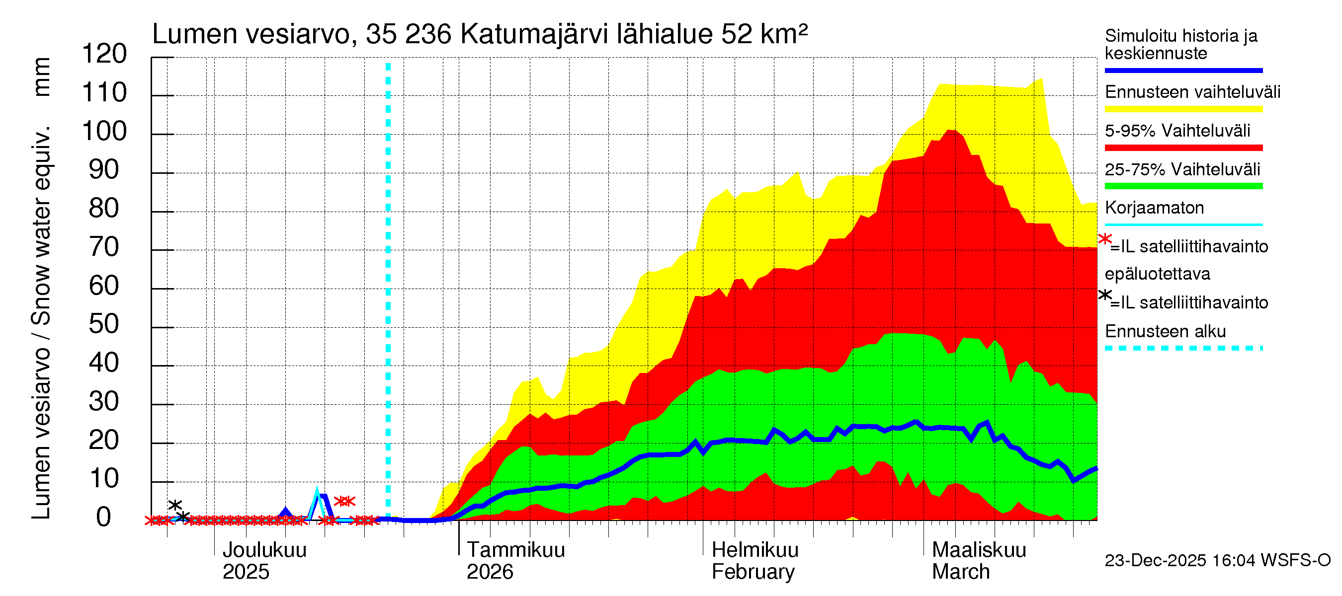 Kokemäenjoen vesistöalue - Katumajärvi: Lumen vesiarvo