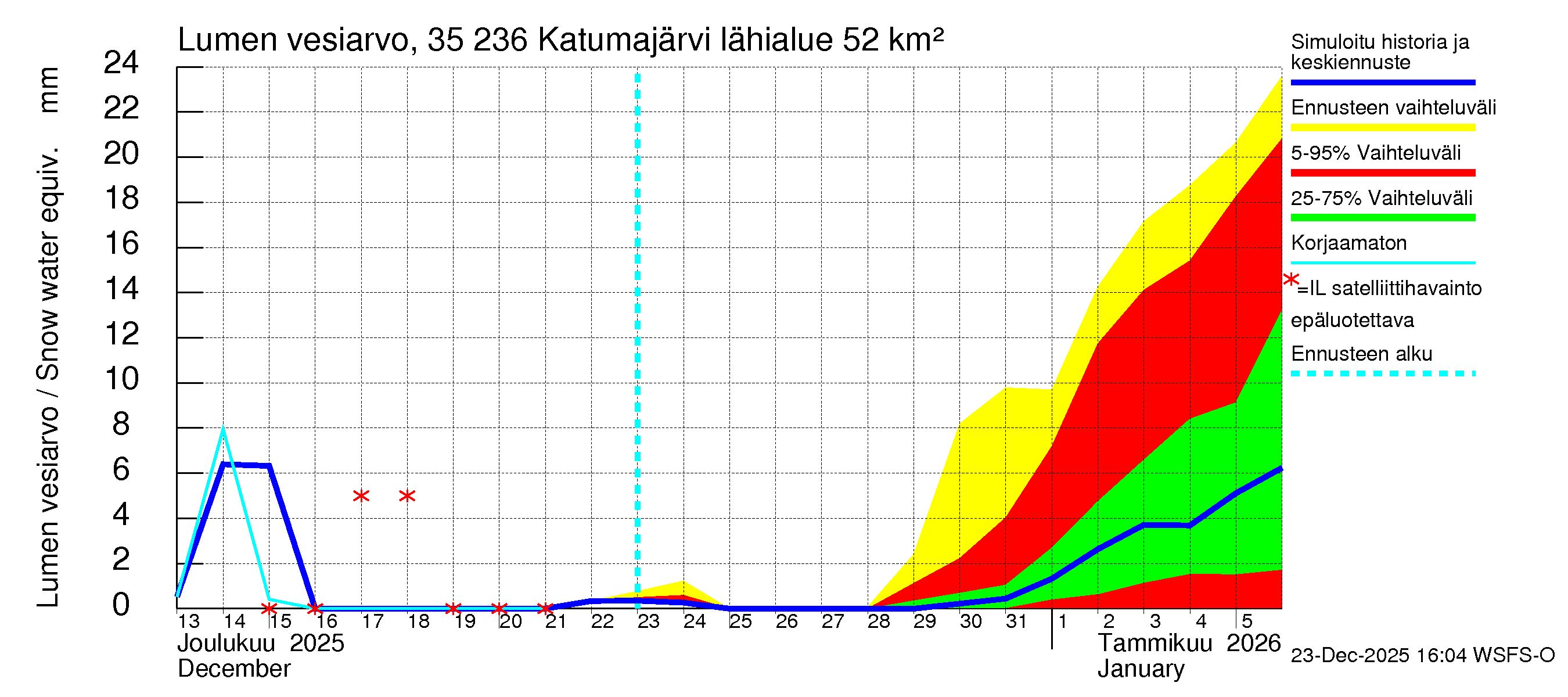 Kokemäenjoen vesistöalue - Katumajärvi: Lumen vesiarvo