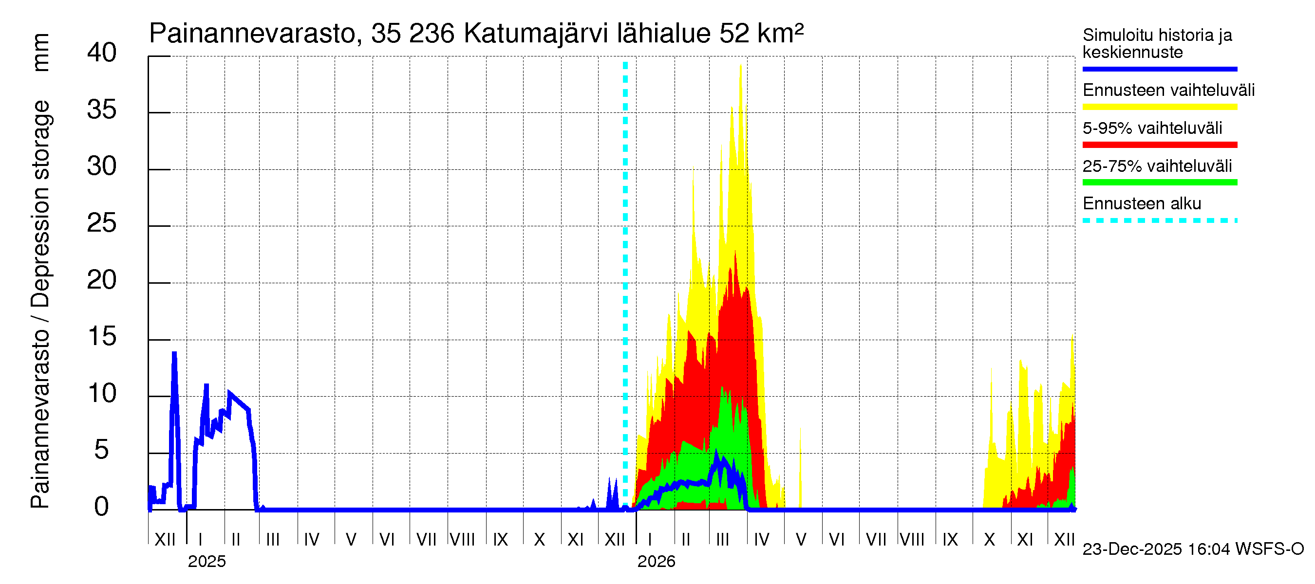 Kokemäenjoen vesistöalue - Katumajärvi: Painannevarasto