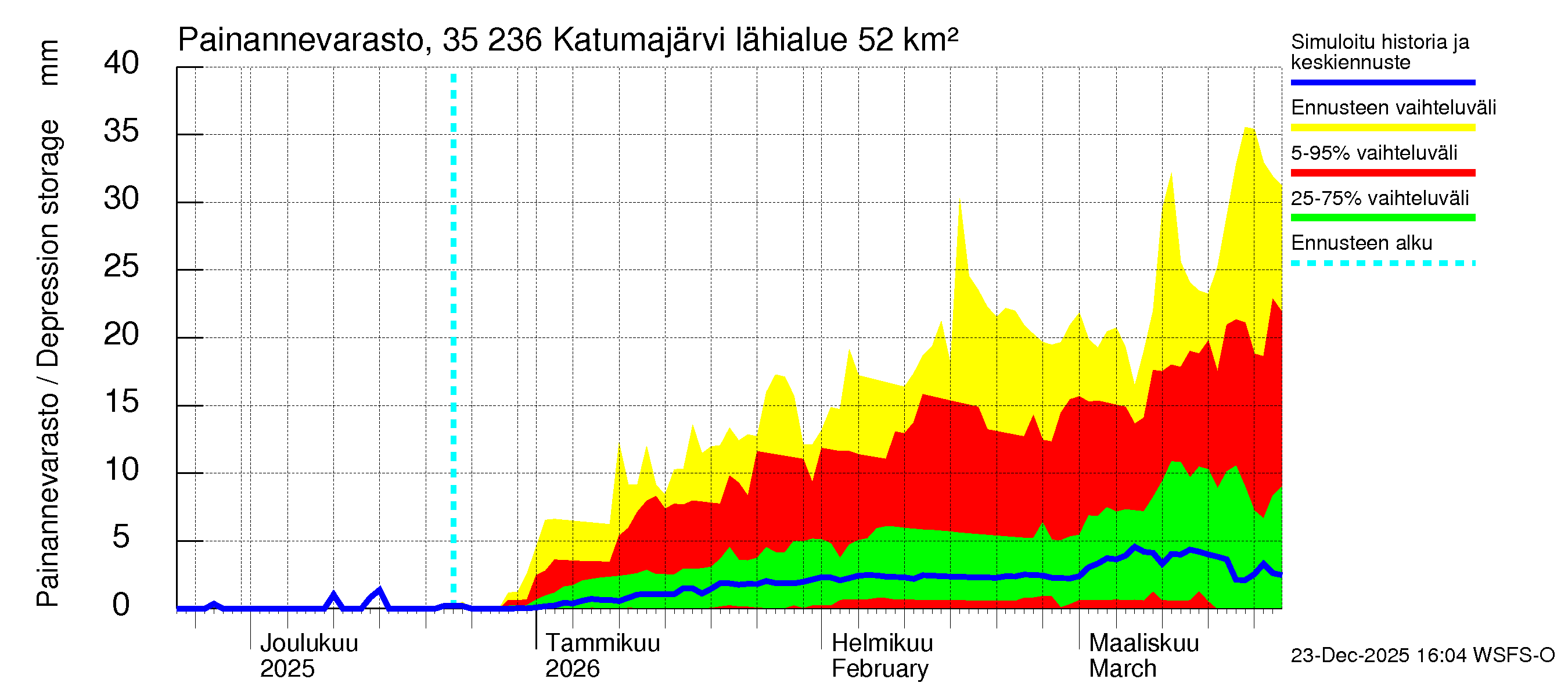 Kokemäenjoen vesistöalue - Katumajärvi: Painannevarasto