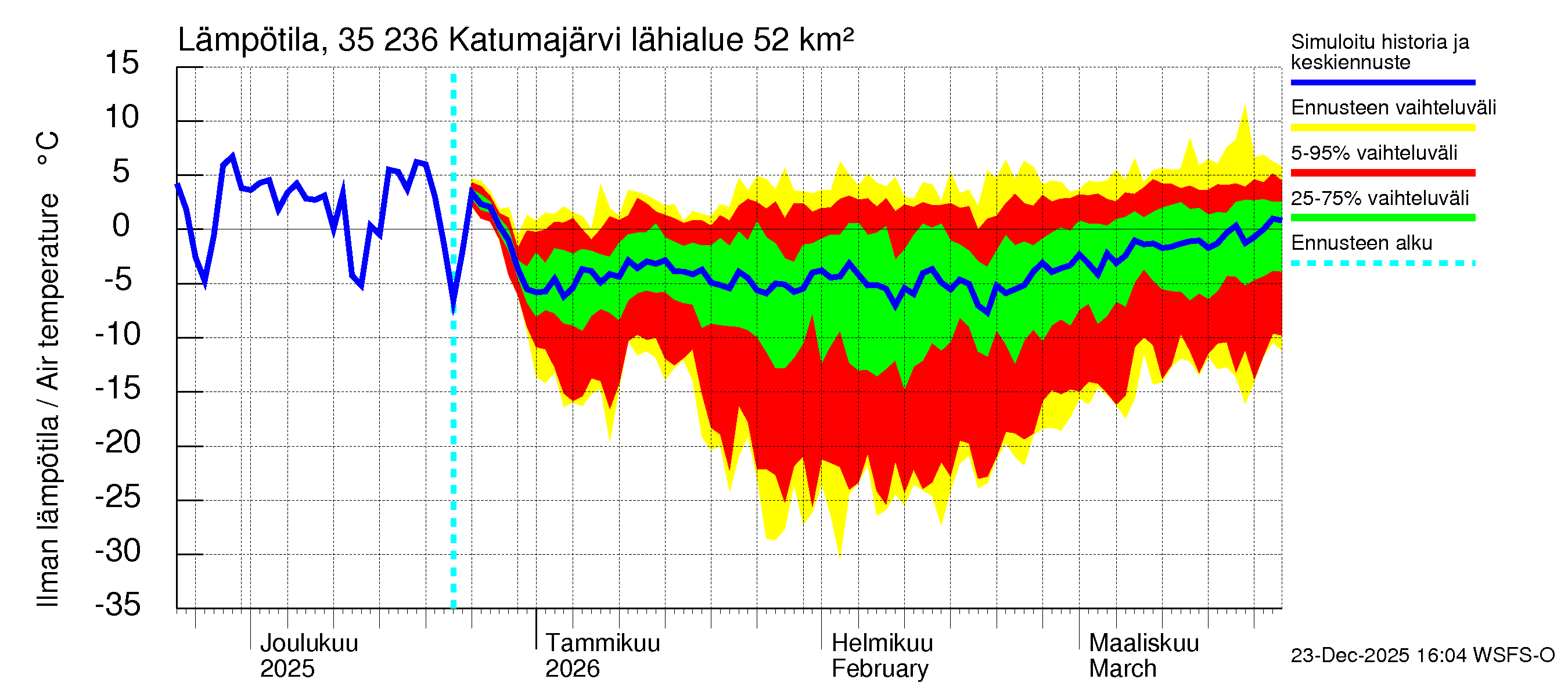 Kokemäenjoen vesistöalue - Katumajärvi: Ilman lämpötila