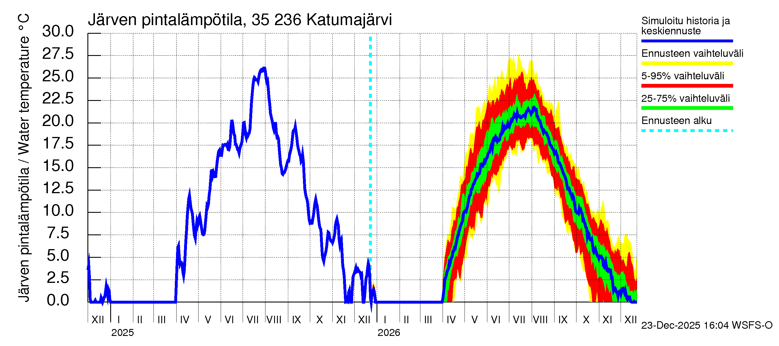Kokemäenjoen vesistöalue - Katumajärvi: Järven pintalämpötila