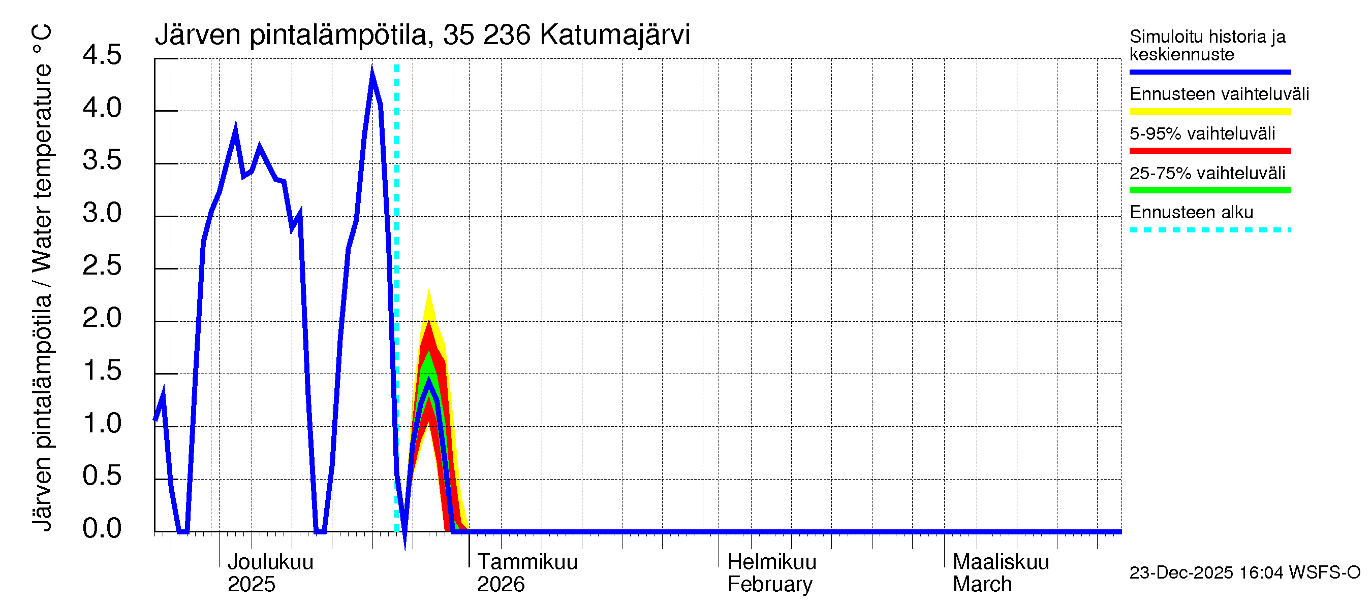 Kokemäenjoen vesistöalue - Katumajärvi: Järven pintalämpötila