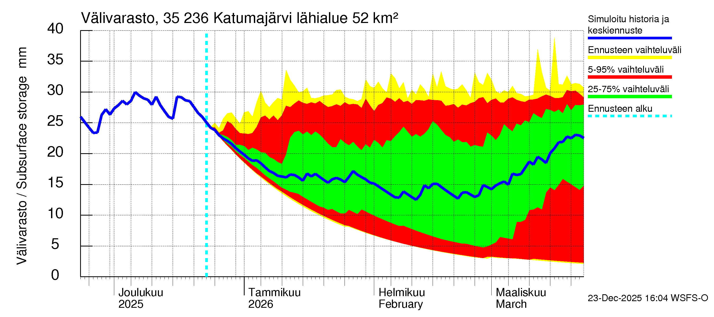 Kokemäenjoen vesistöalue - Katumajärvi: Välivarasto