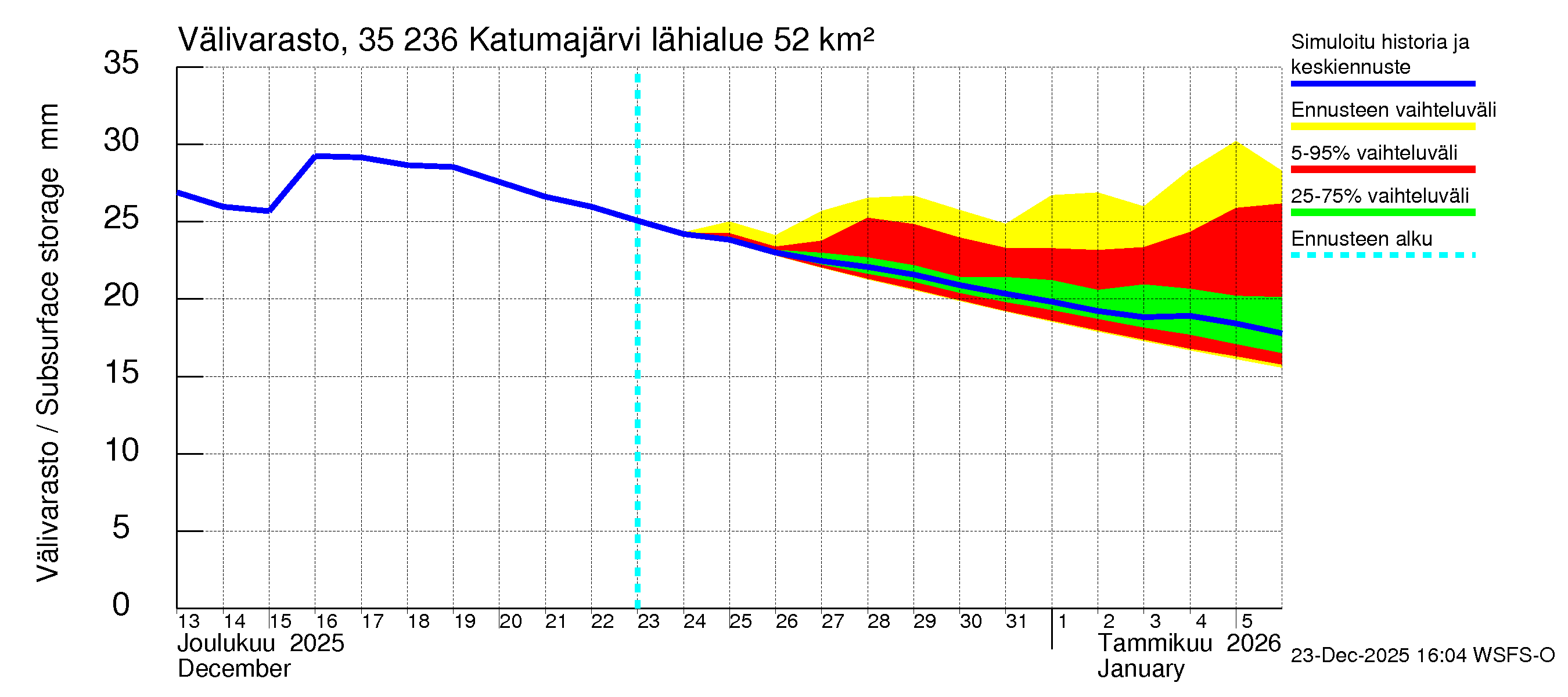 Kokemäenjoen vesistöalue - Katumajärvi: Välivarasto