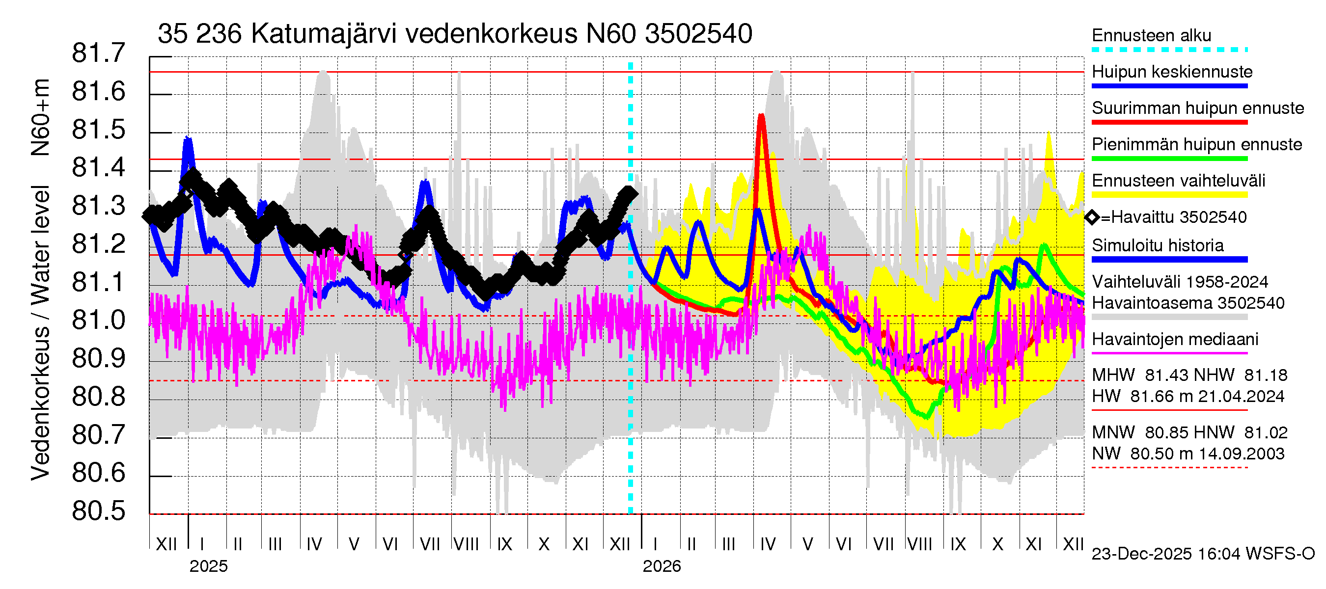 Kokemäenjoen vesistöalue - Katumajärvi: Vedenkorkeus - huippujen keski- ja ääriennusteet
