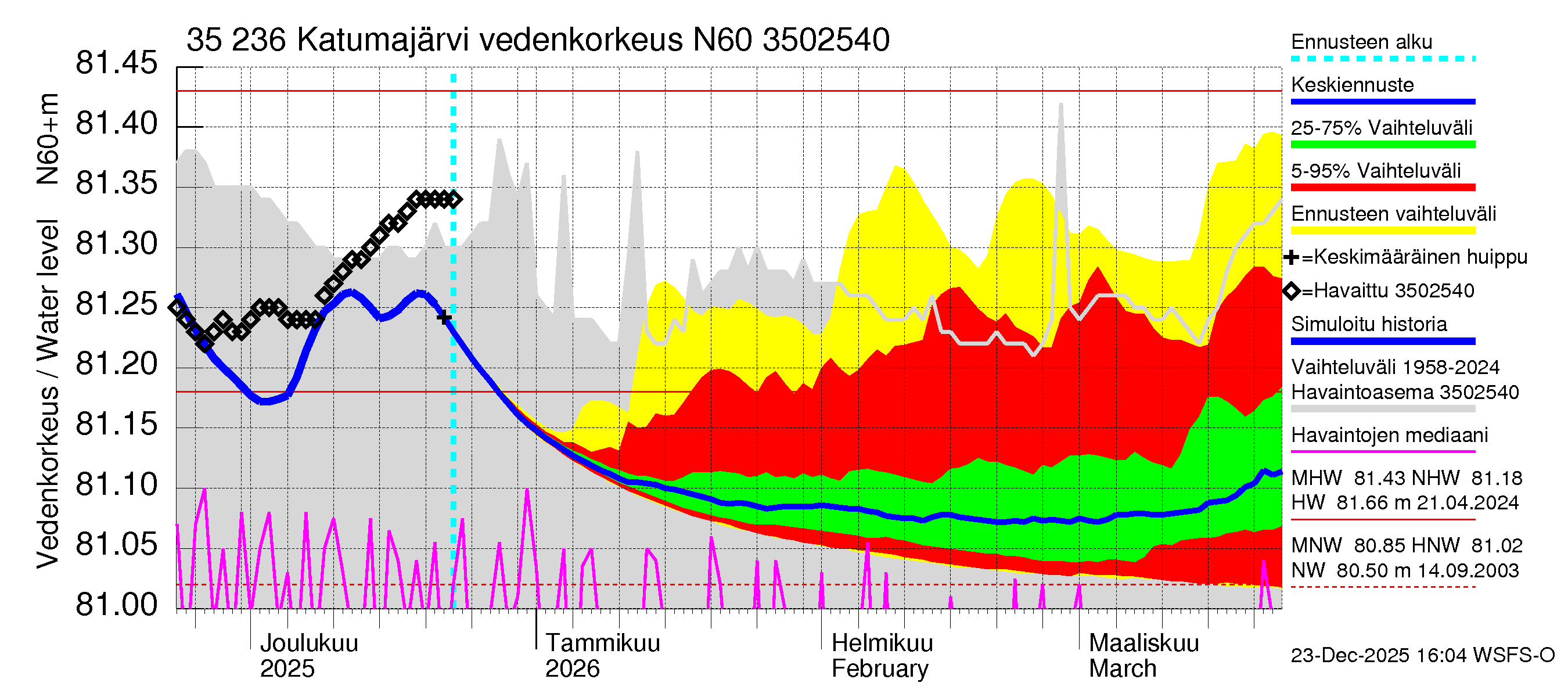Kokemäenjoen vesistöalue - Katumajärvi: Vedenkorkeus - jakaumaennuste