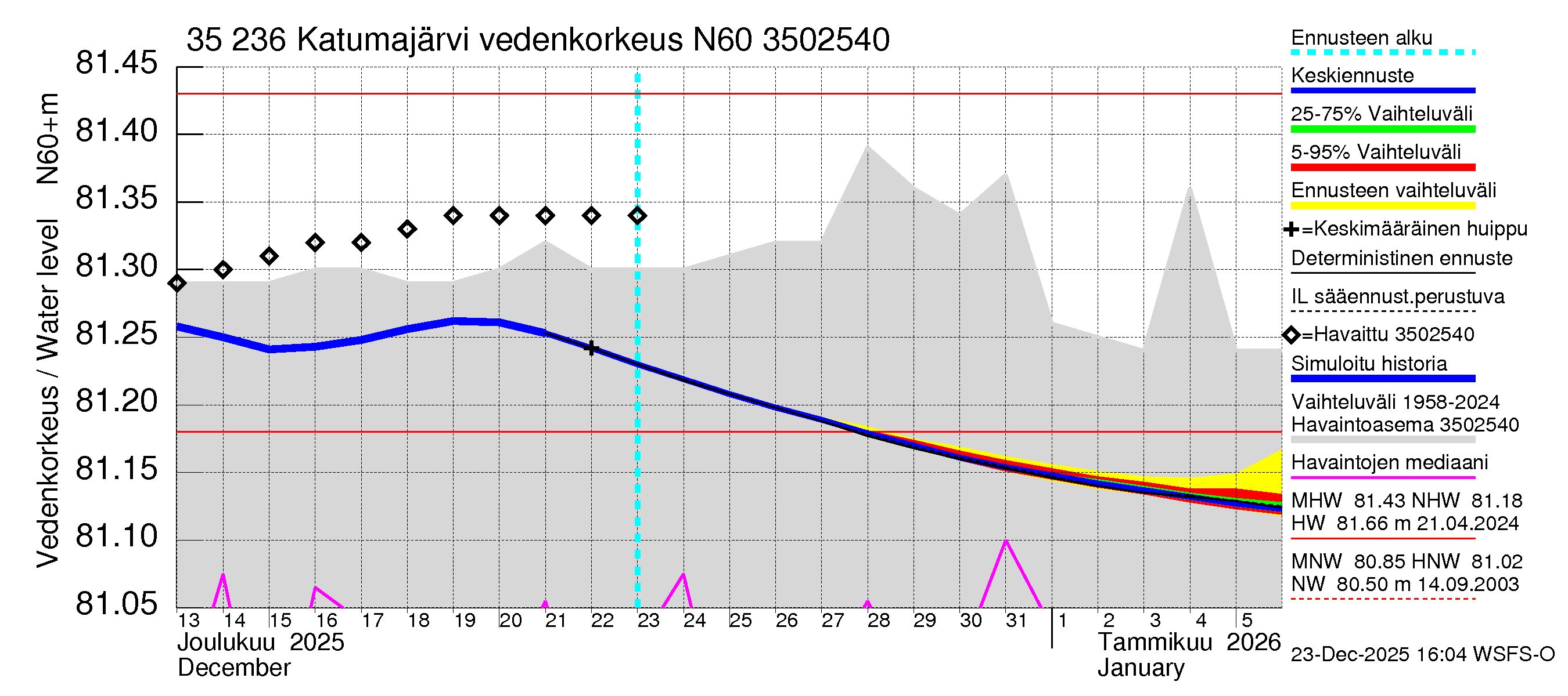 Kokemäenjoen vesistöalue - Katumajärvi: Vedenkorkeus - jakaumaennuste