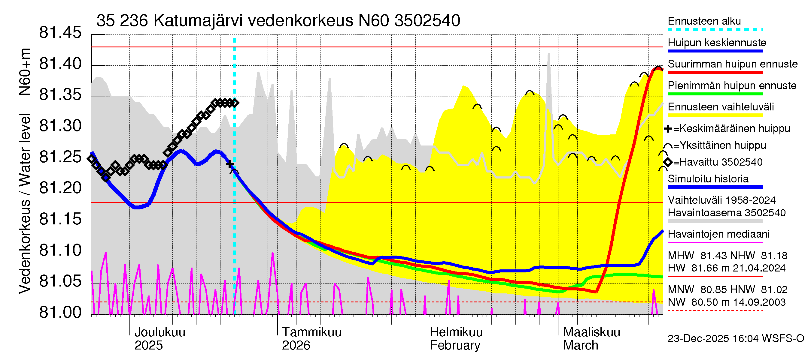 Kokemäenjoen vesistöalue - Katumajärvi: Vedenkorkeus - huippujen keski- ja ääriennusteet