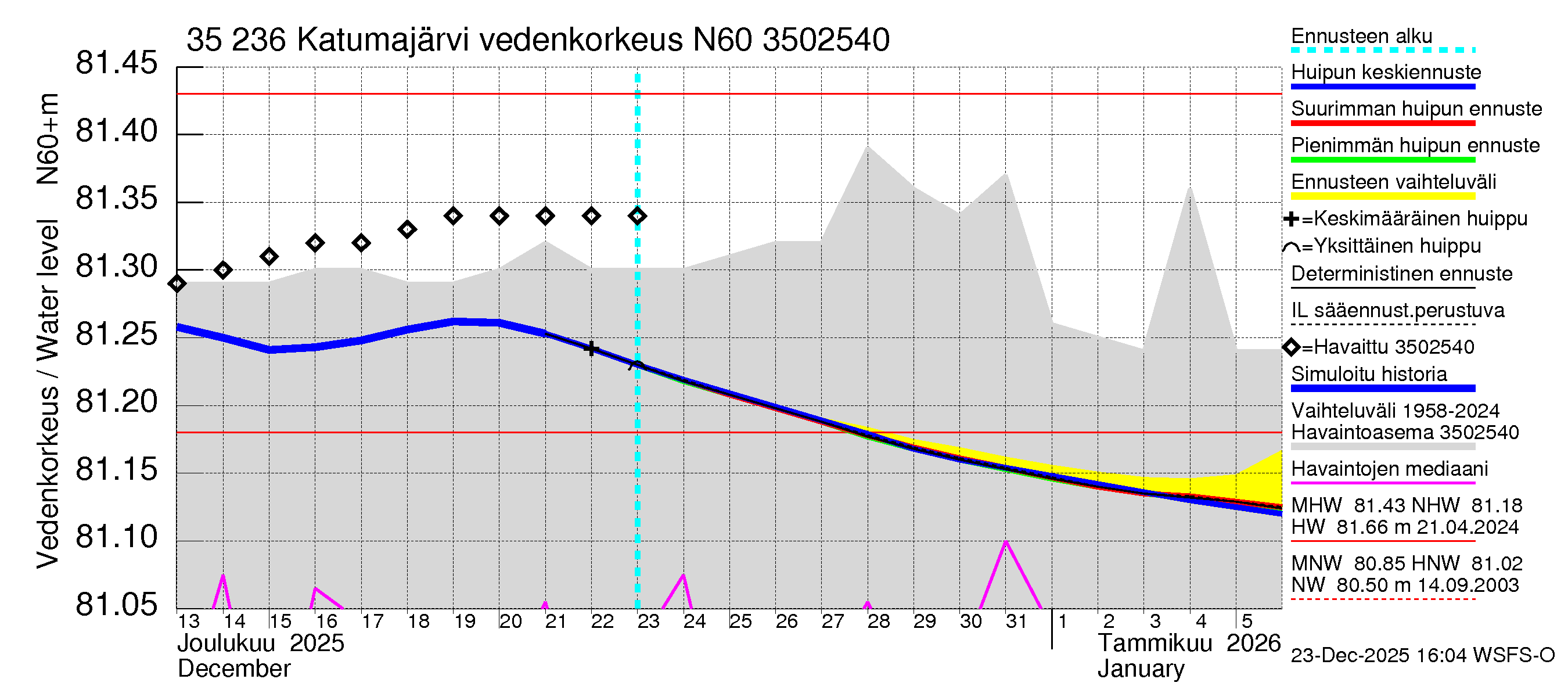 Kokemäenjoen vesistöalue - Katumajärvi: Vedenkorkeus - huippujen keski- ja ääriennusteet