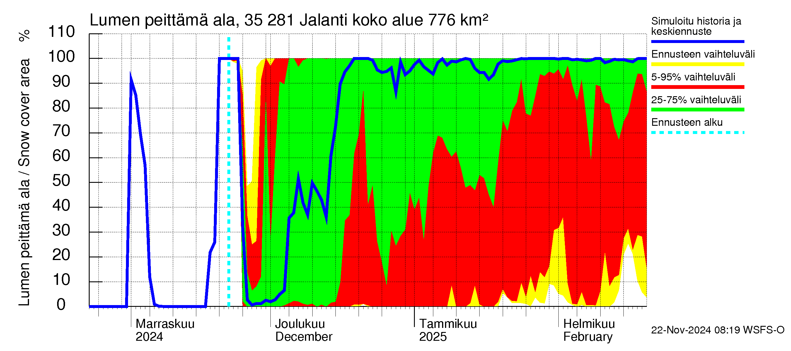 Kokemäenjoen vesistöalue - Jalanti: Lumen peittämä ala