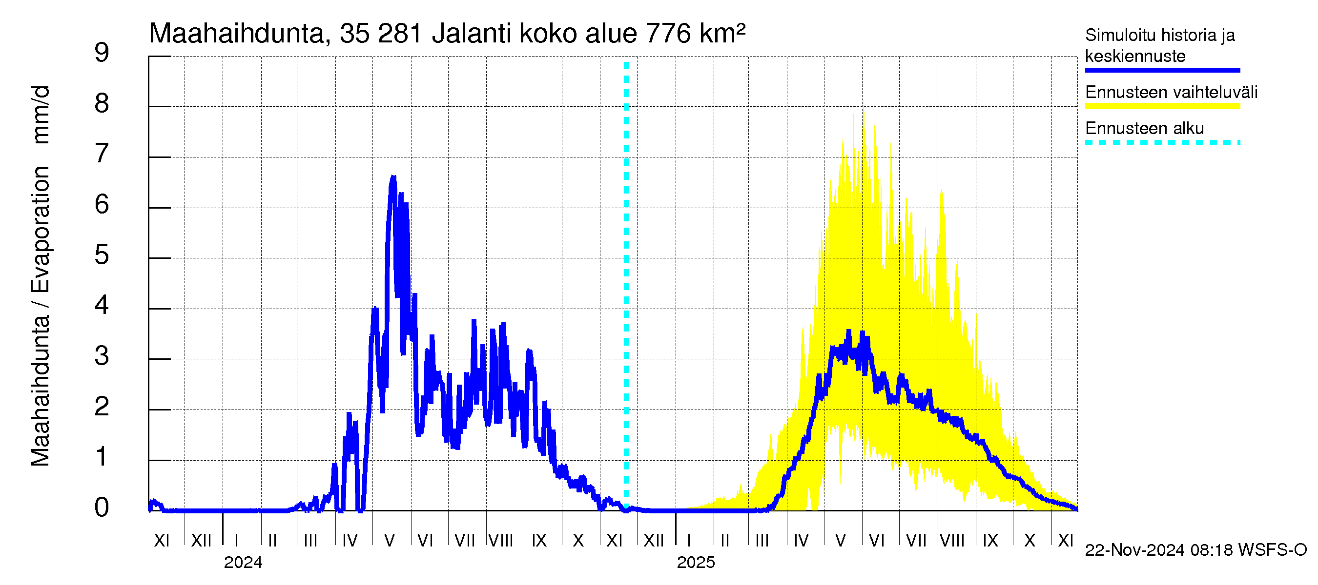 Kokemäenjoen vesistöalue - Jalanti: Haihdunta maa-alueelta