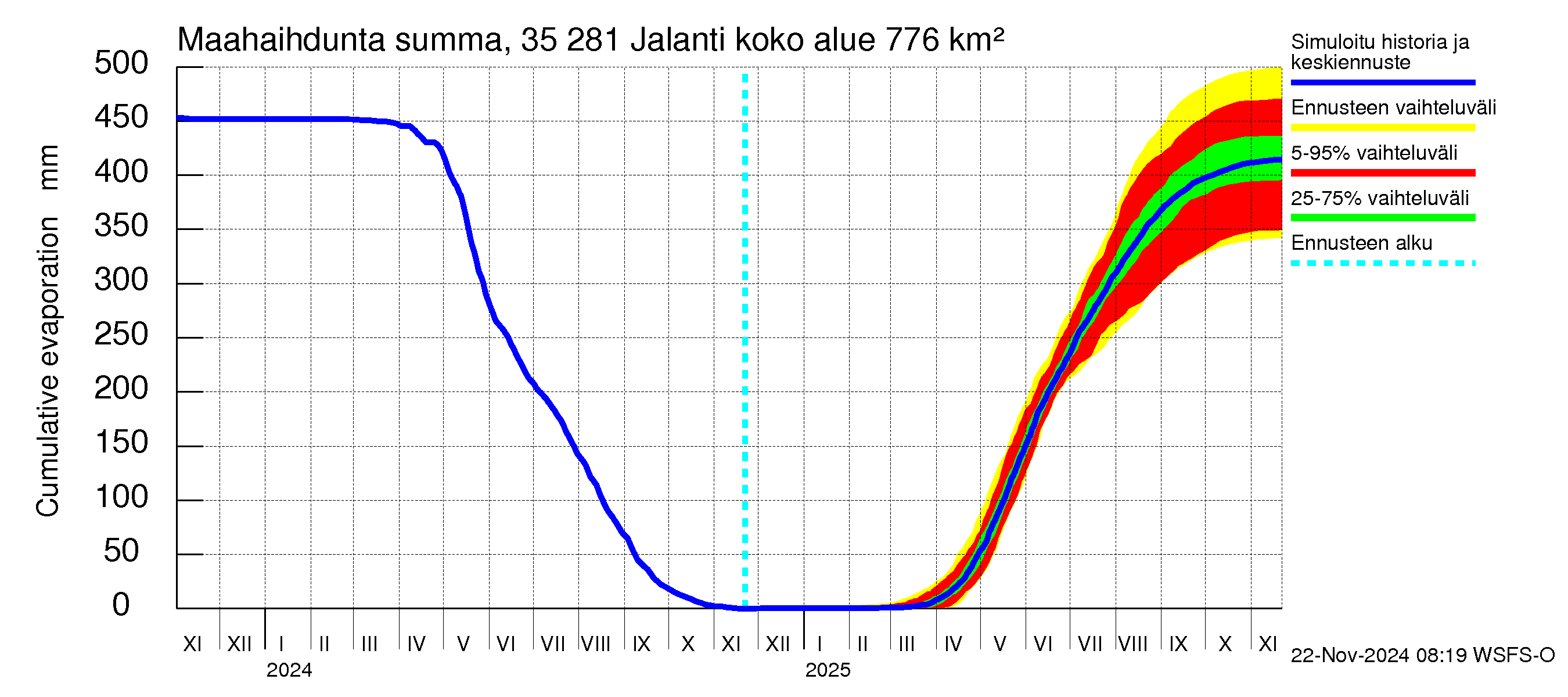 Kokemäenjoen vesistöalue - Jalanti: Haihdunta maa-alueelta - summa