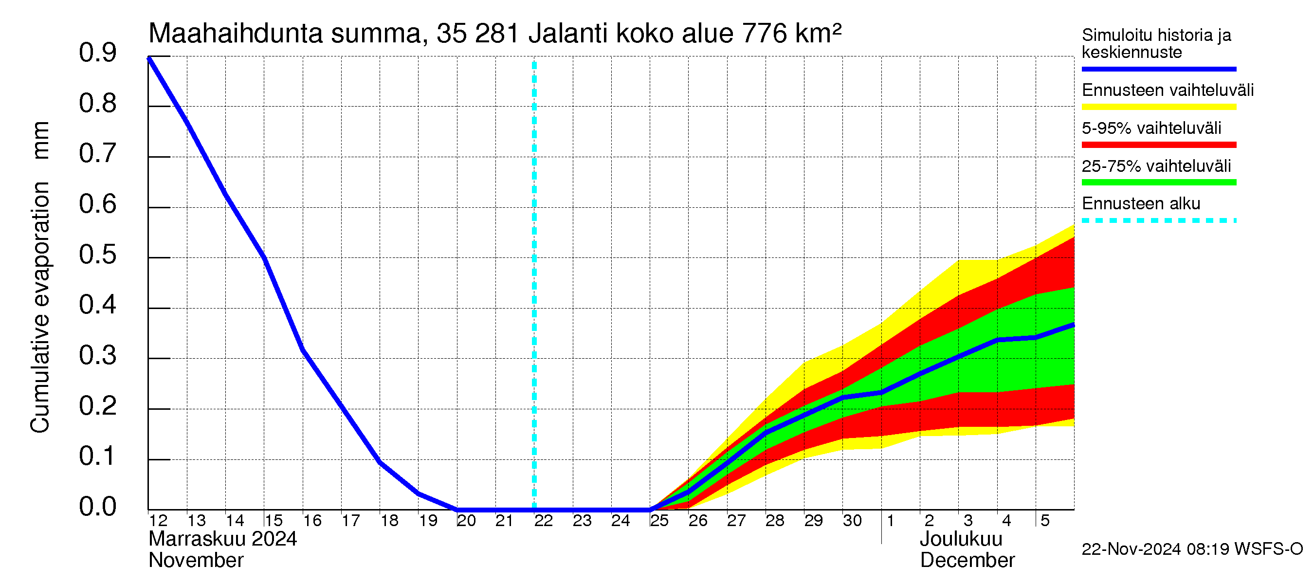 Kokemäenjoen vesistöalue - Jalanti: Haihdunta maa-alueelta - summa