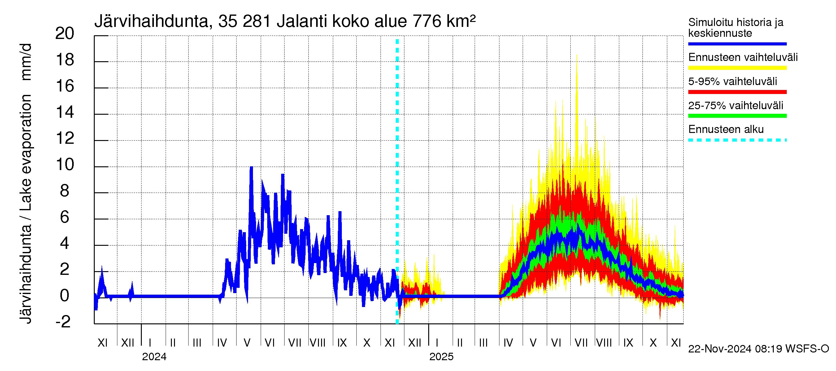 Kokemäenjoen vesistöalue - Jalanti: Järvihaihdunta