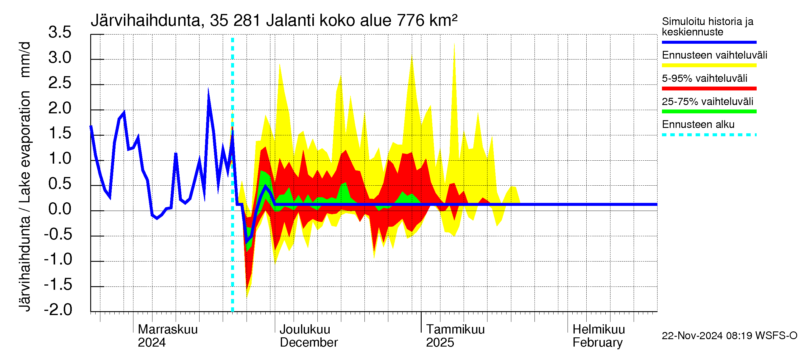 Kokemäenjoen vesistöalue - Jalanti: Järvihaihdunta