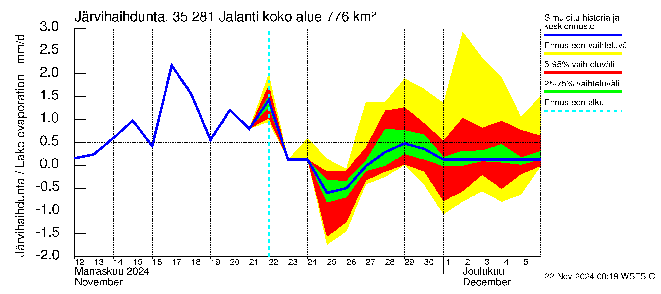 Kokemäenjoen vesistöalue - Jalanti: Järvihaihdunta