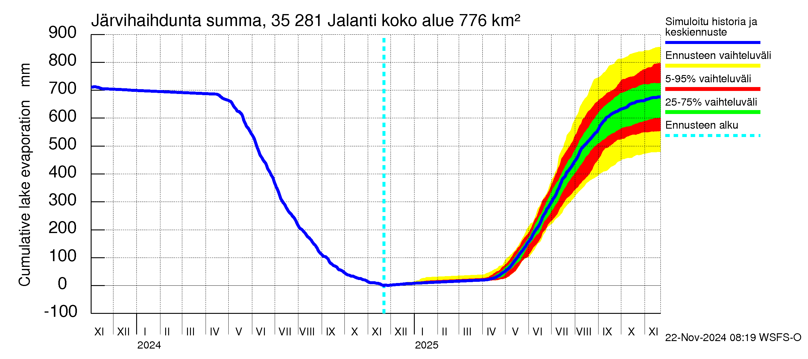 Kokemäenjoen vesistöalue - Jalanti: Järvihaihdunta - summa