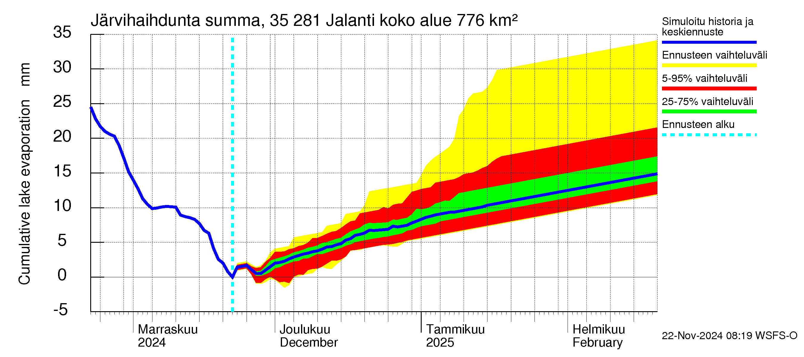 Kokemäenjoen vesistöalue - Jalanti: Järvihaihdunta - summa