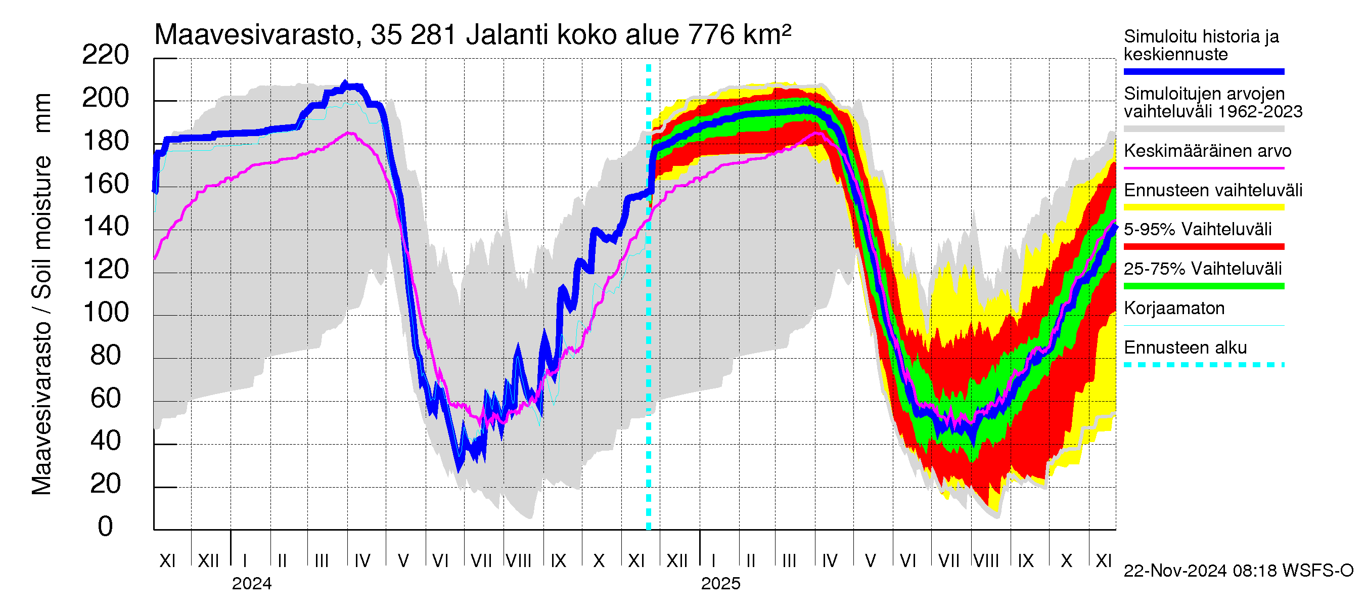 Kokemäenjoen vesistöalue - Jalanti: Maavesivarasto